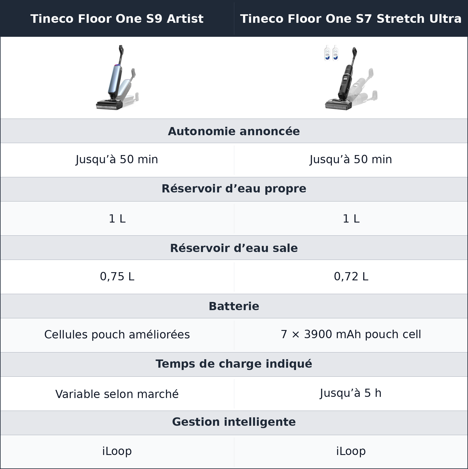 comparatif autonomie et réservoirs Tineco Floor One S9 Artist vs Tineco Floor One S7 Stretch Ultra Tineco Floor One S7 Stretch Ultra vs Tineco Floor One S9 Artist autonomie et réservoirs