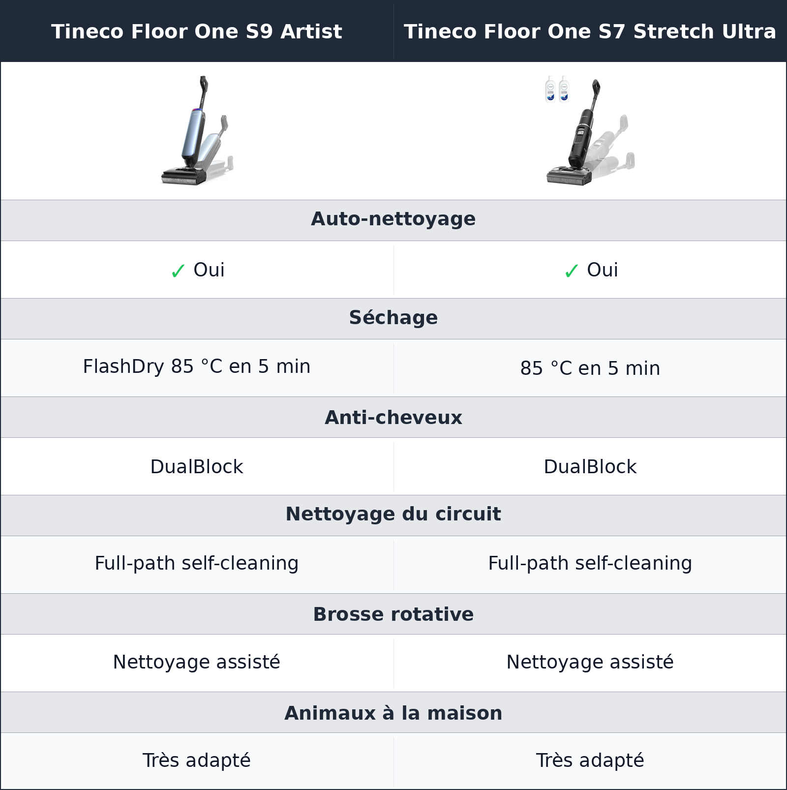 comparatif entretien, séchage et cheveux Tineco Floor One S7 Stretch Ultra vs Tineco Floor One S9 Artist Tineco Floor One S9 Artist vs Tineco Floor One S7 Stretch Ultra entretien, séchage et cheveux