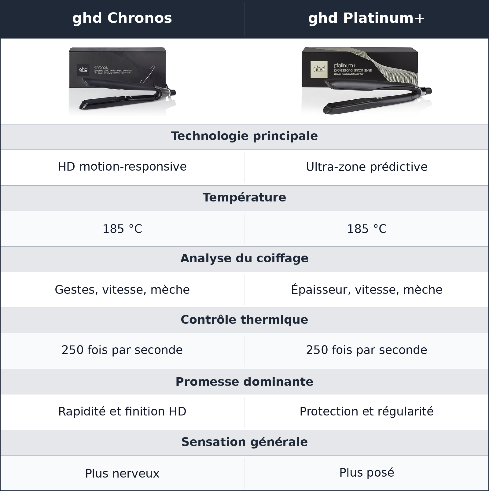 comparatif une chaleur intelligente, mais deux façons de guider la main ghd Platinum+ vs ghd Chronos ghd Chronos vs ghd Platinum+ une chaleur intelligente, mais deux façons de guider la main