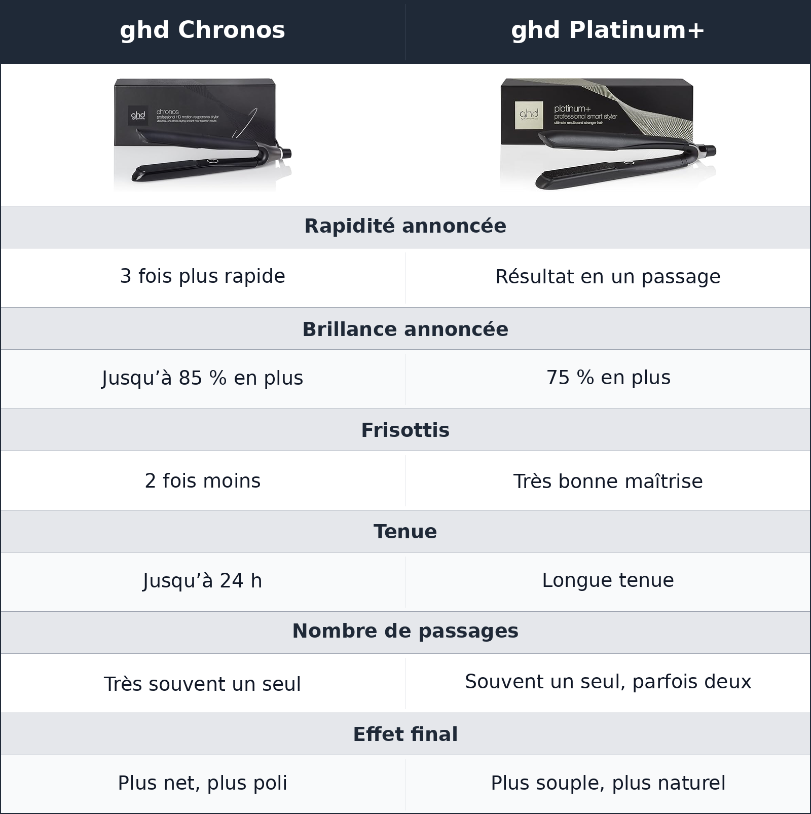 comparatif lissage quotidien ghd Chronos vs ghd Platinum+ ghd Platinum+ vs ghd Chronos lissage quotidien