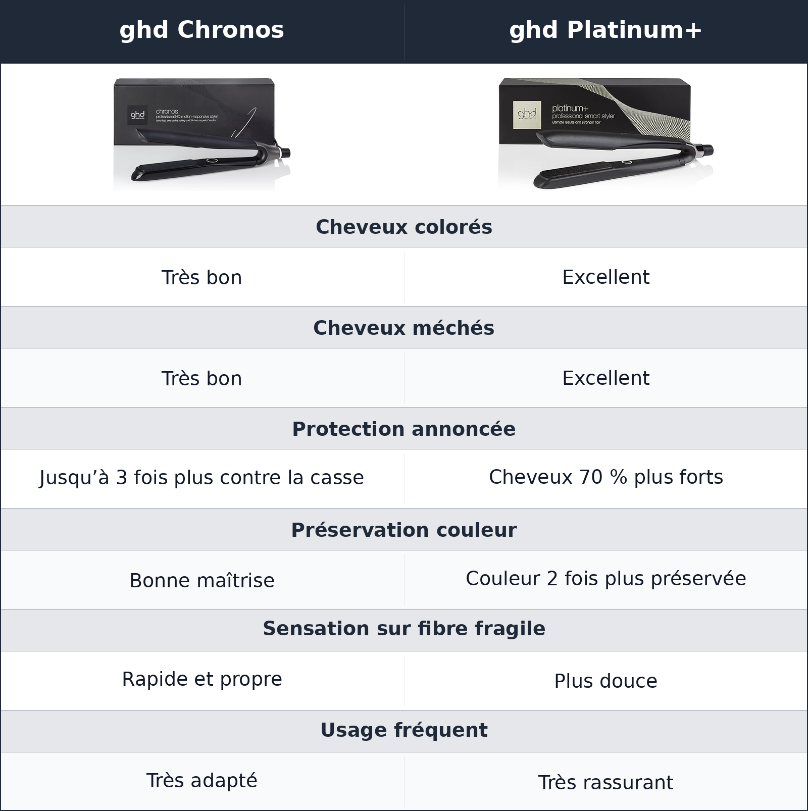 comparatif cheveux sensibilisés ghd Platinum+ vs ghd Chronos ghd Chronos vs ghd Platinum+ cheveux sensibilisés
