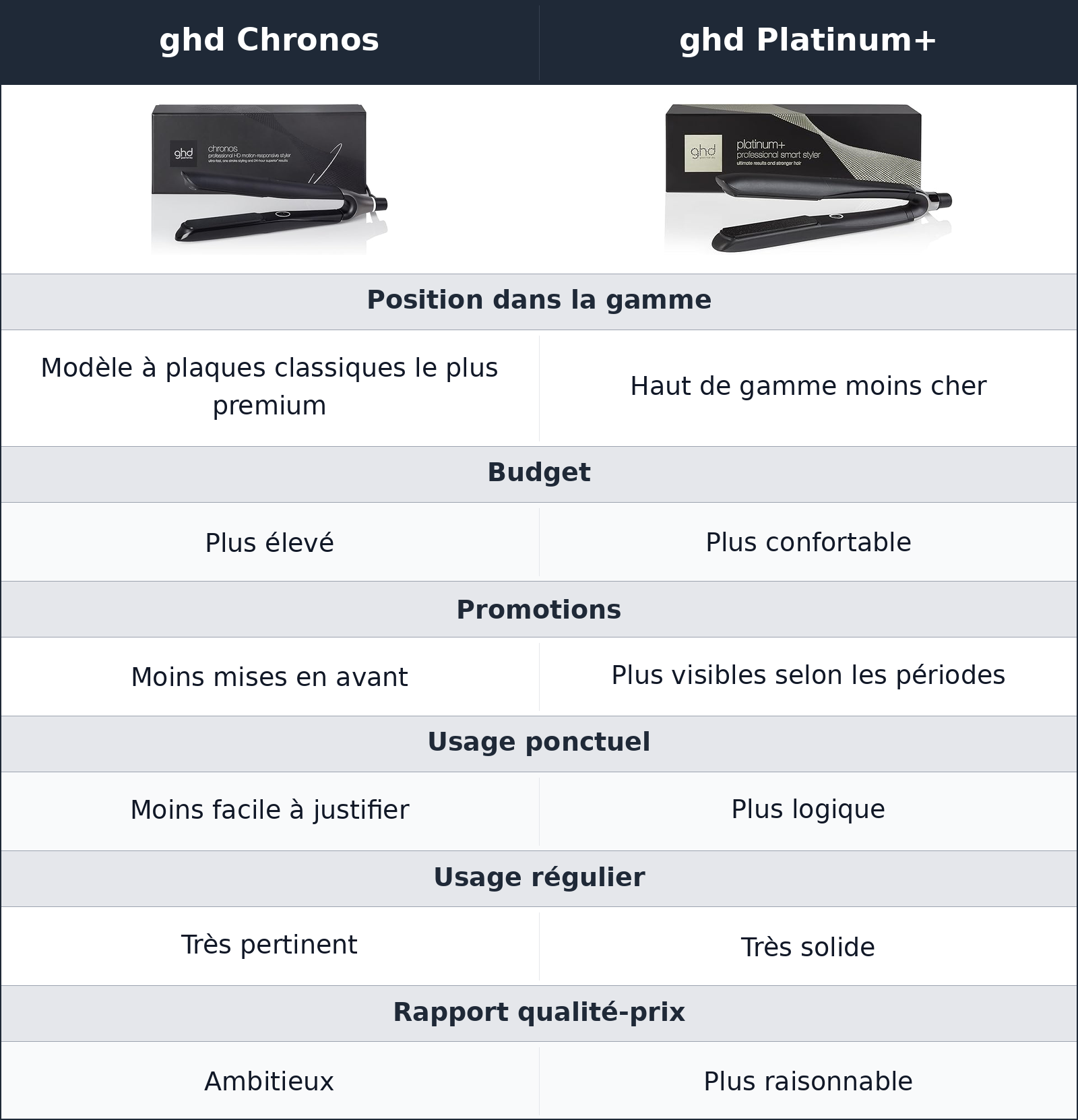 comparatif budget et fréquence d’usage ghd Chronos vs ghd Platinum+ ghd Platinum+ vs ghd Chronos budget et fréquence d’usage