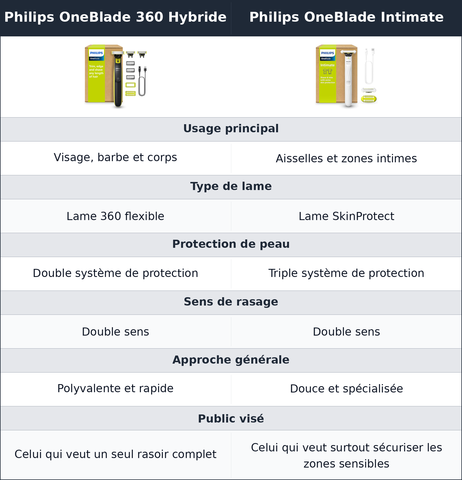 comparatif deux oneblade, mais deux idées très différentes du rasage Philips OneBlade Intimate vs Philips OneBlade 360 Hybride Philips OneBlade 360 Hybride vs Philips OneBlade Intimate deux oneblade, mais deux idées très différentes du rasage