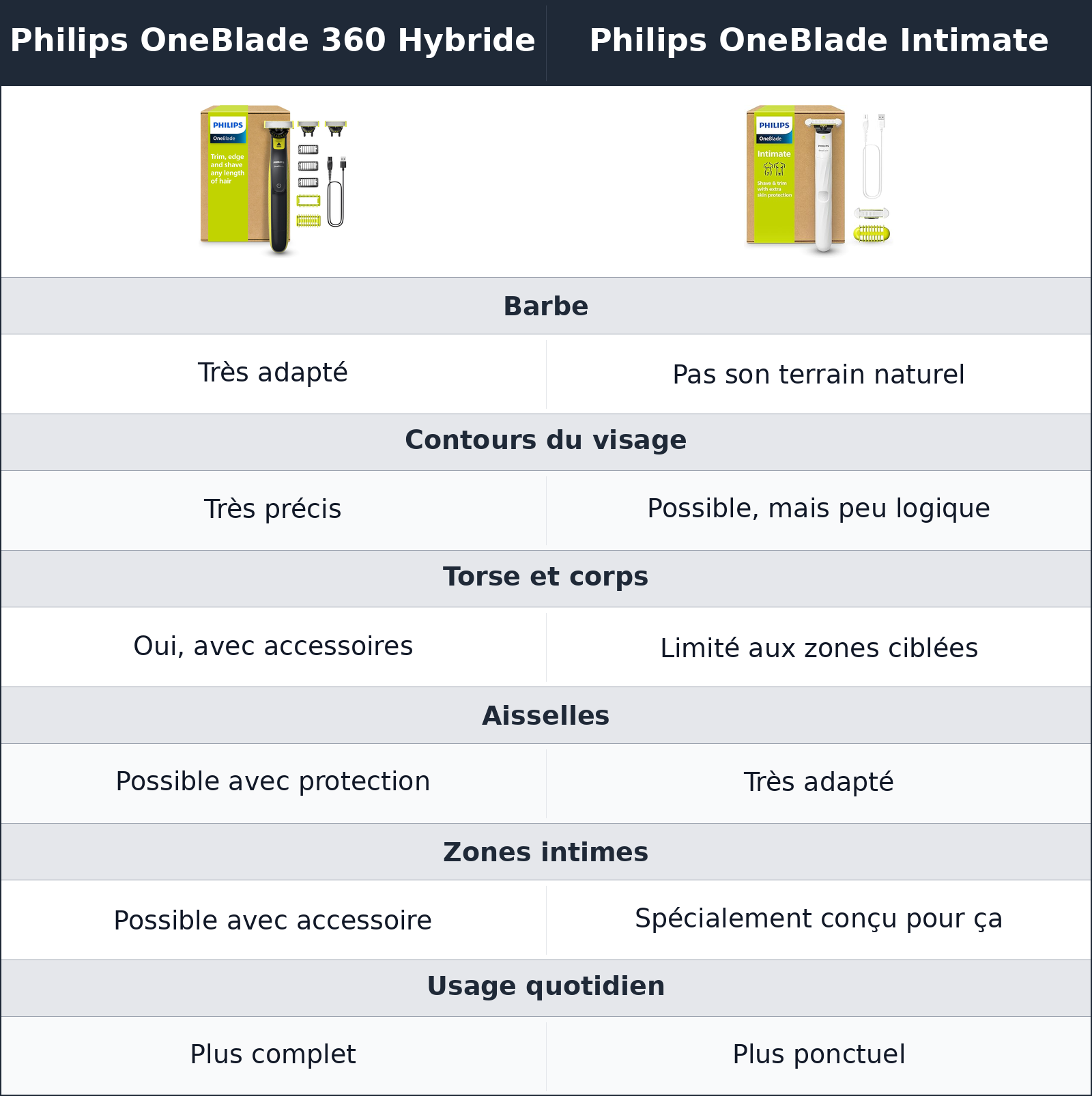 comparatif visage, corps, zones intimes Philips OneBlade 360 Hybride vs Philips OneBlade Intimate Philips OneBlade Intimate vs Philips OneBlade 360 Hybride visage, corps, zones intimes