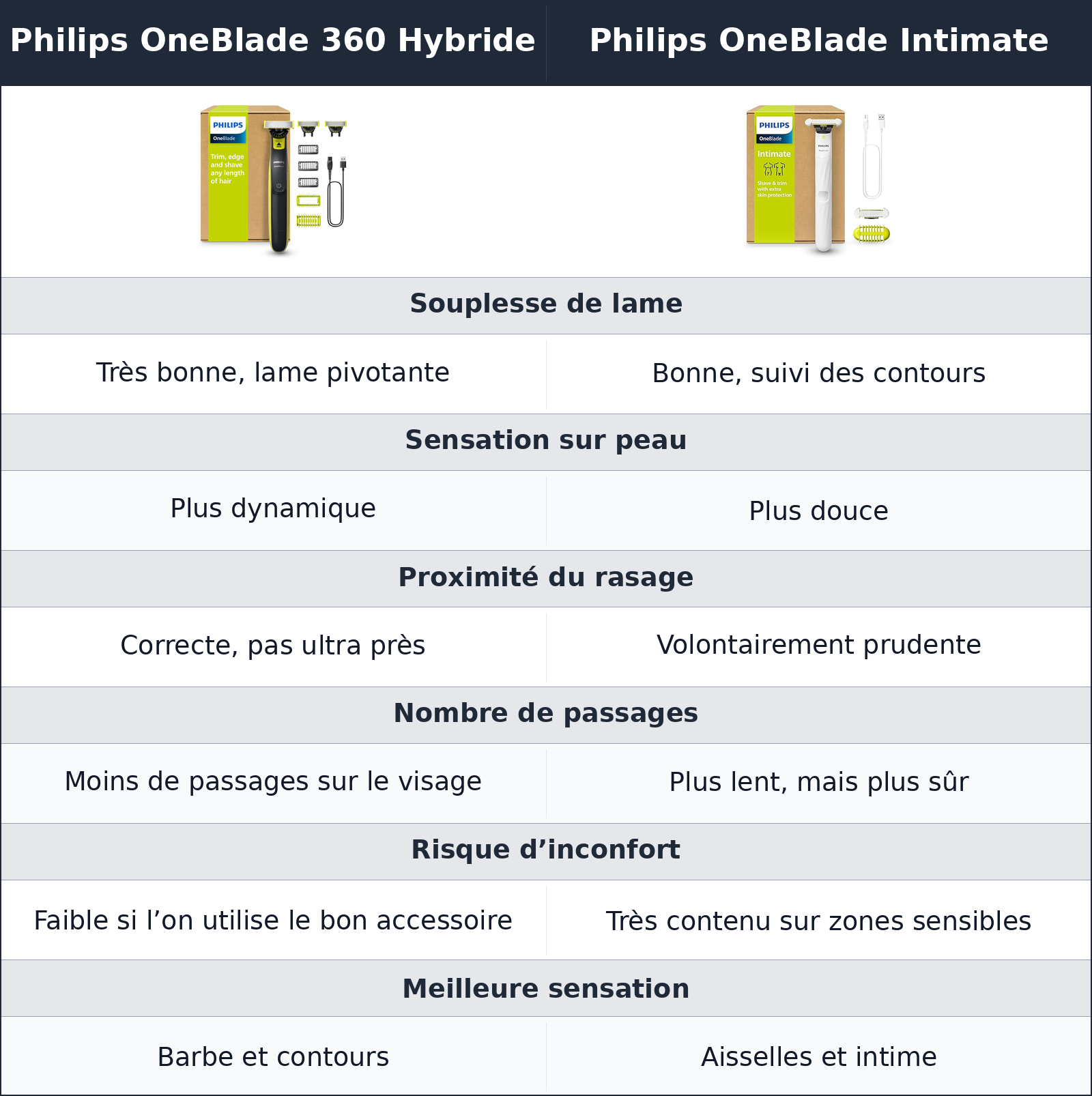 comparatif confort de rasage Philips OneBlade Intimate vs Philips OneBlade 360 Hybride Philips OneBlade 360 Hybride vs Philips OneBlade Intimate confort de rasage