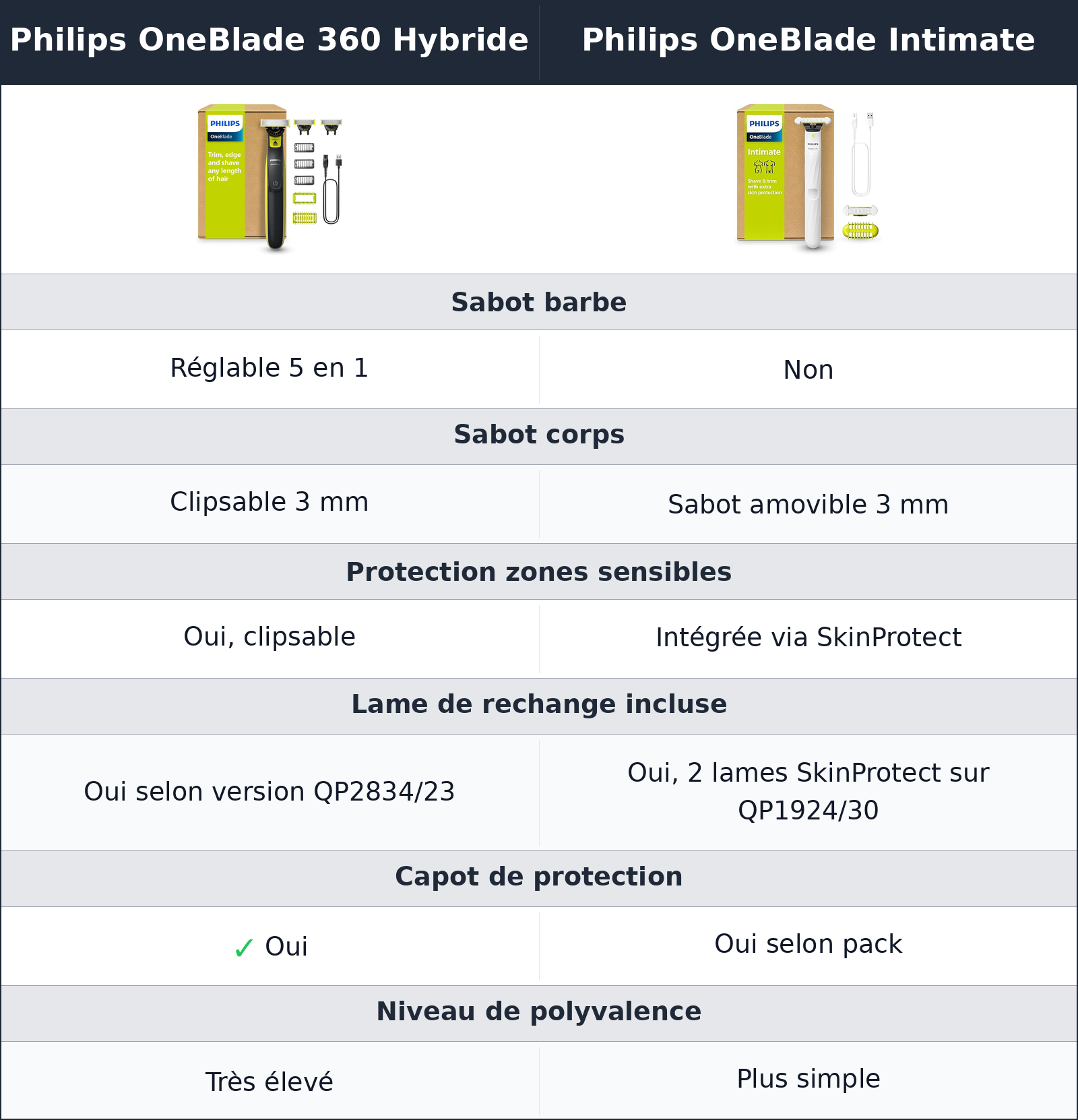 comparatif sabots et accessoires Philips OneBlade 360 Hybride vs Philips OneBlade Intimate Philips OneBlade Intimate vs Philips OneBlade 360 Hybride sabots et accessoires