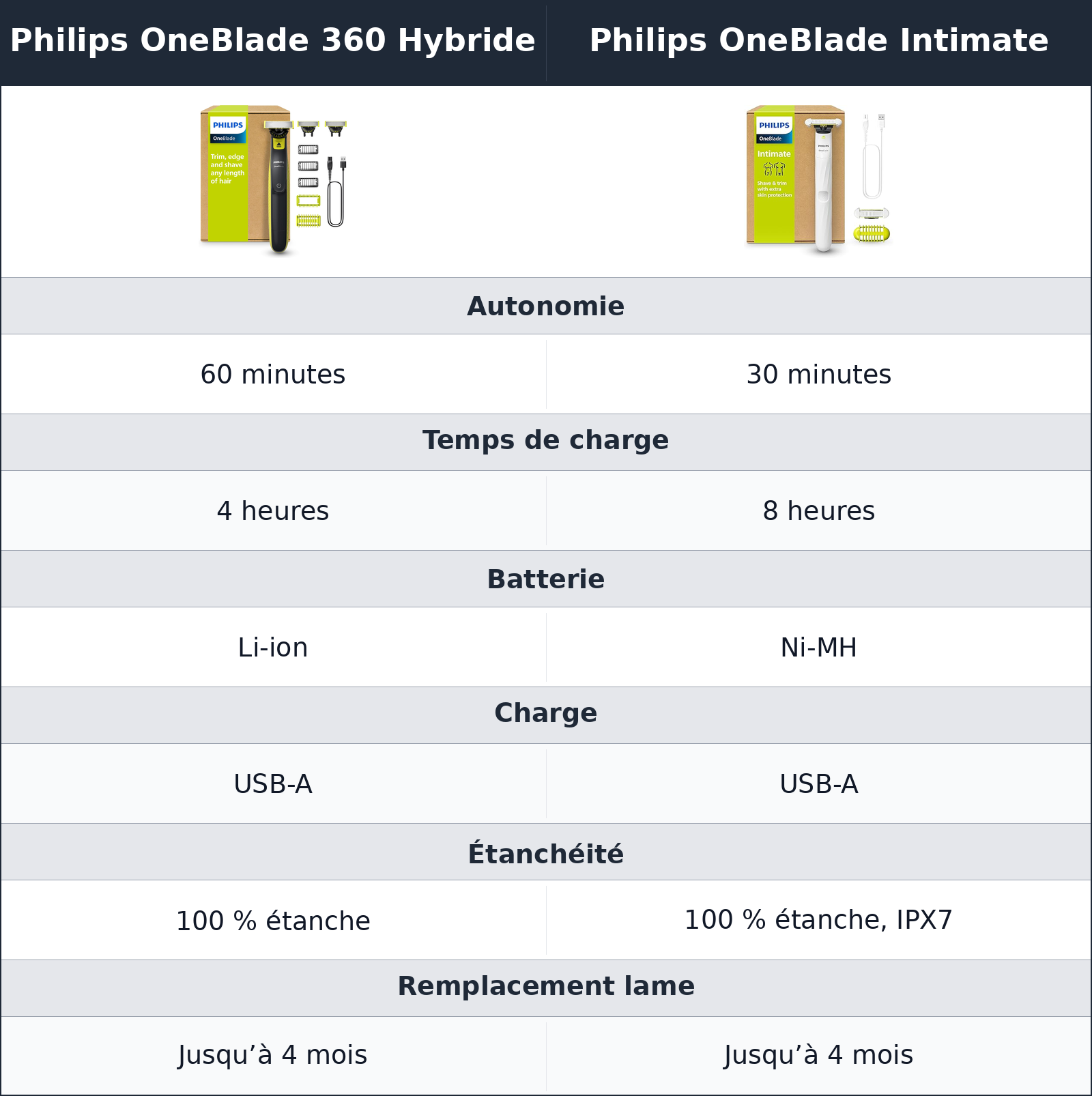 comparatif batterie, charge et entretien Philips OneBlade Intimate vs Philips OneBlade 360 Hybride Philips OneBlade 360 Hybride vs Philips OneBlade Intimate batterie, charge et entretien