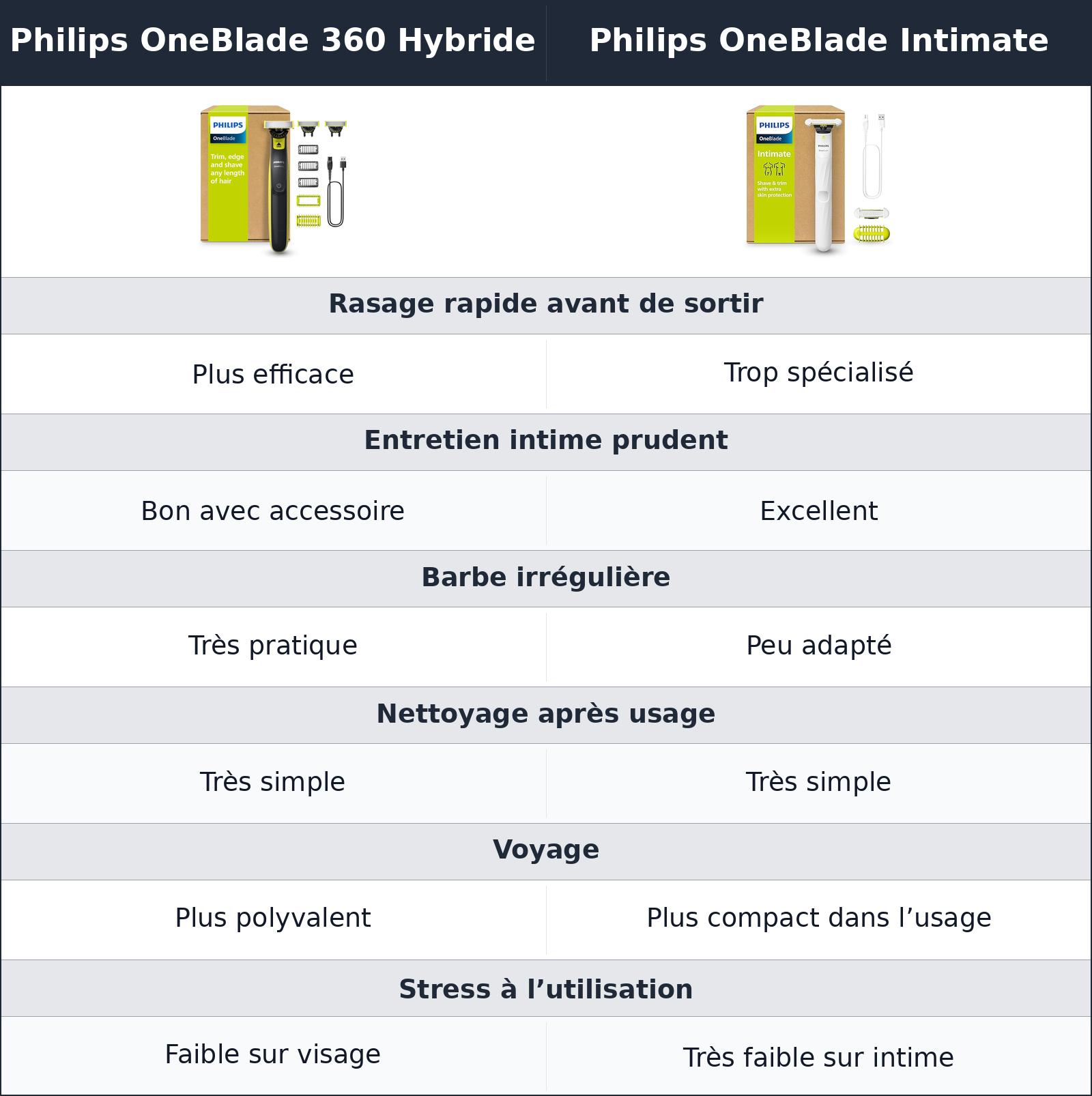 comparatif au quotidien, l’un remplace plusieurs gestes, l’autre sécurise un geste précis Philips OneBlade 360 Hybride vs Philips OneBlade Intimate Philips OneBlade Intimate vs Philips OneBlade 360 Hybride au quotidien, l’un remplace plusieurs gestes, l’autre sécurise un geste précis