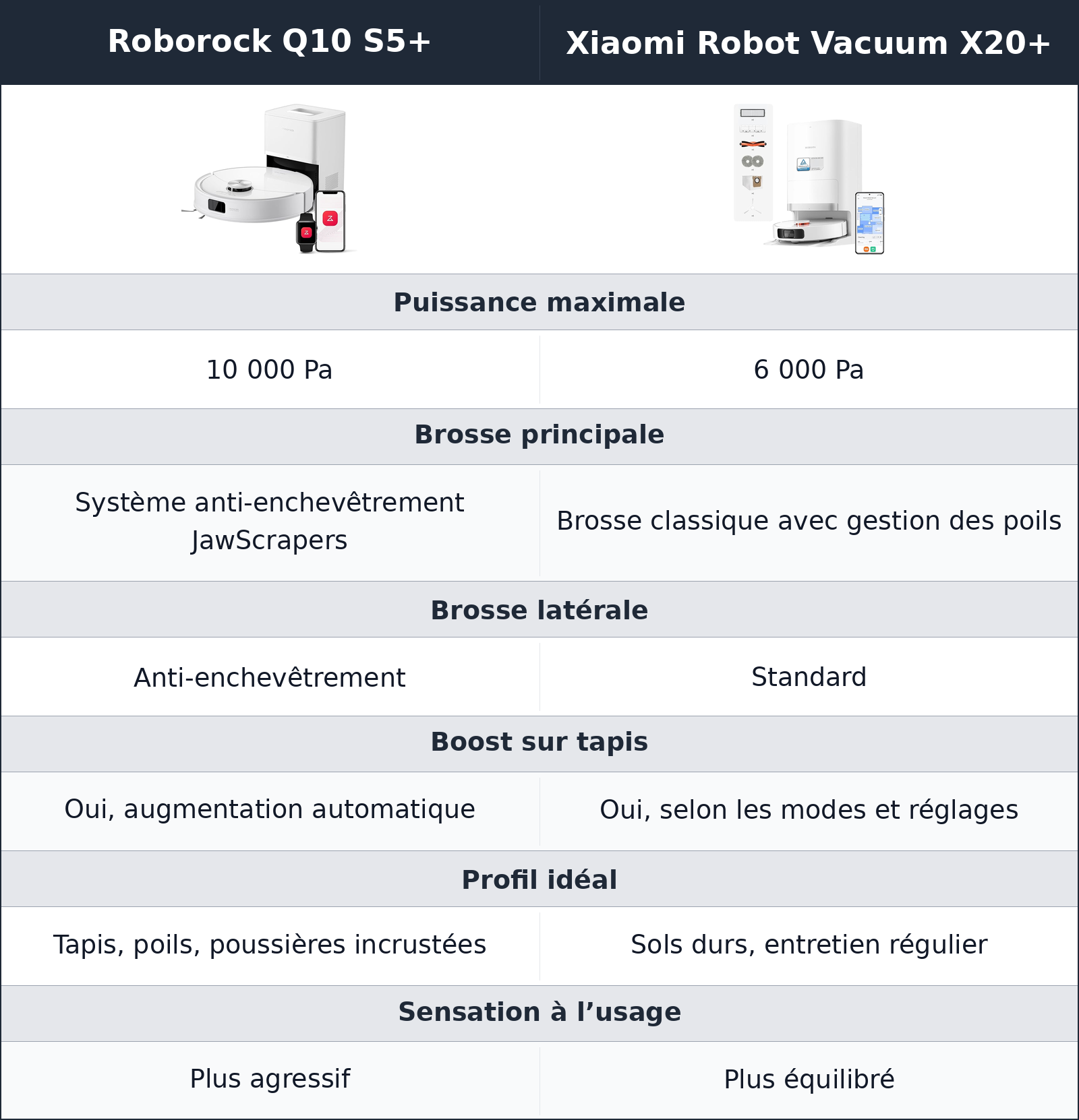 comparatif aspiration et tapis Xiaomi Robot Vacuum X20+ vs Roborock Q10 S5+ Roborock Q10 S5+ vs Xiaomi Robot Vacuum X20+ aspiration et tapis