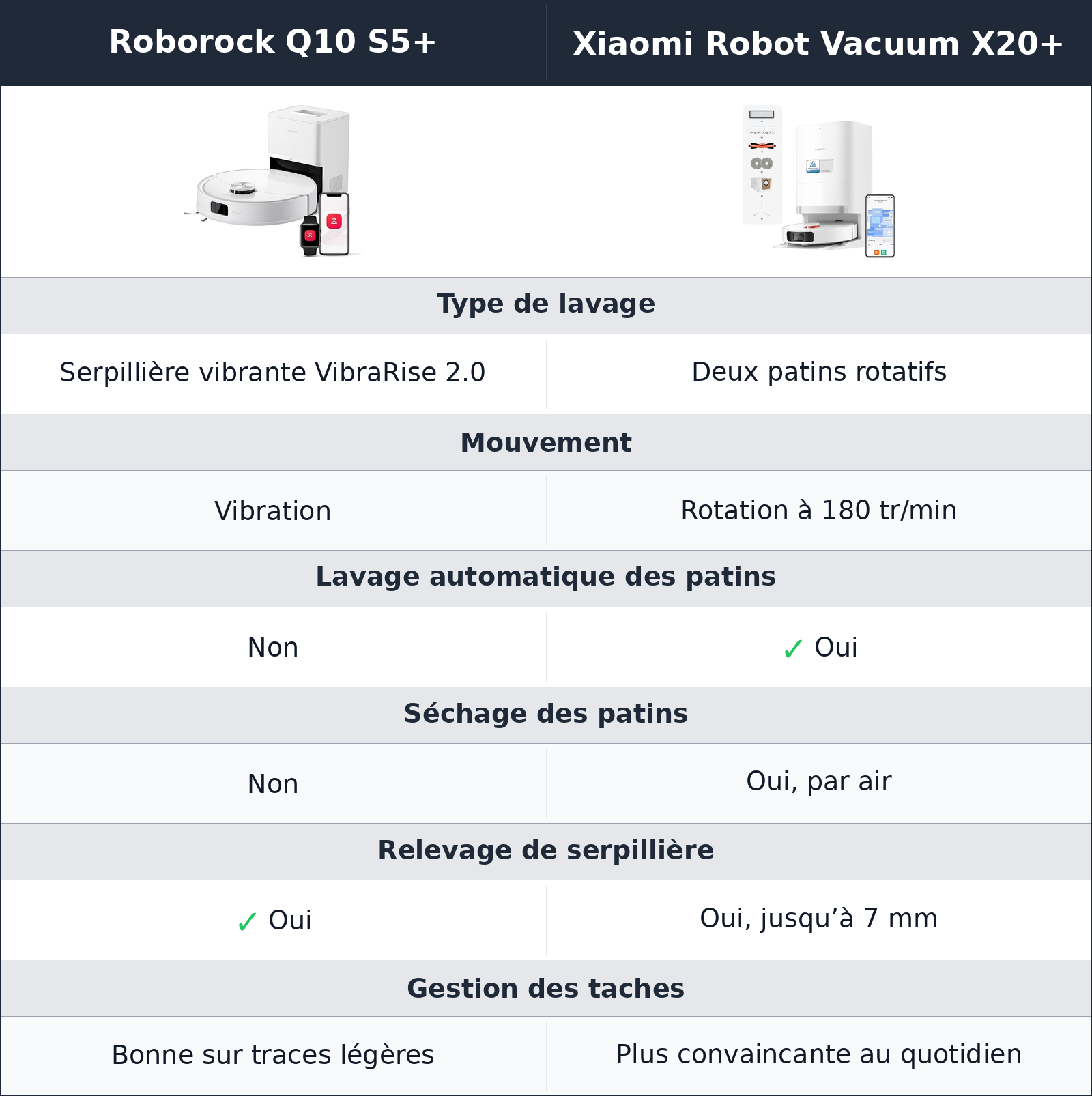 comparatif lavage des sols Roborock Q10 S5+ vs Xiaomi Robot Vacuum X20+ Xiaomi Robot Vacuum X20+ vs Roborock Q10 S5+ lavage des sols
