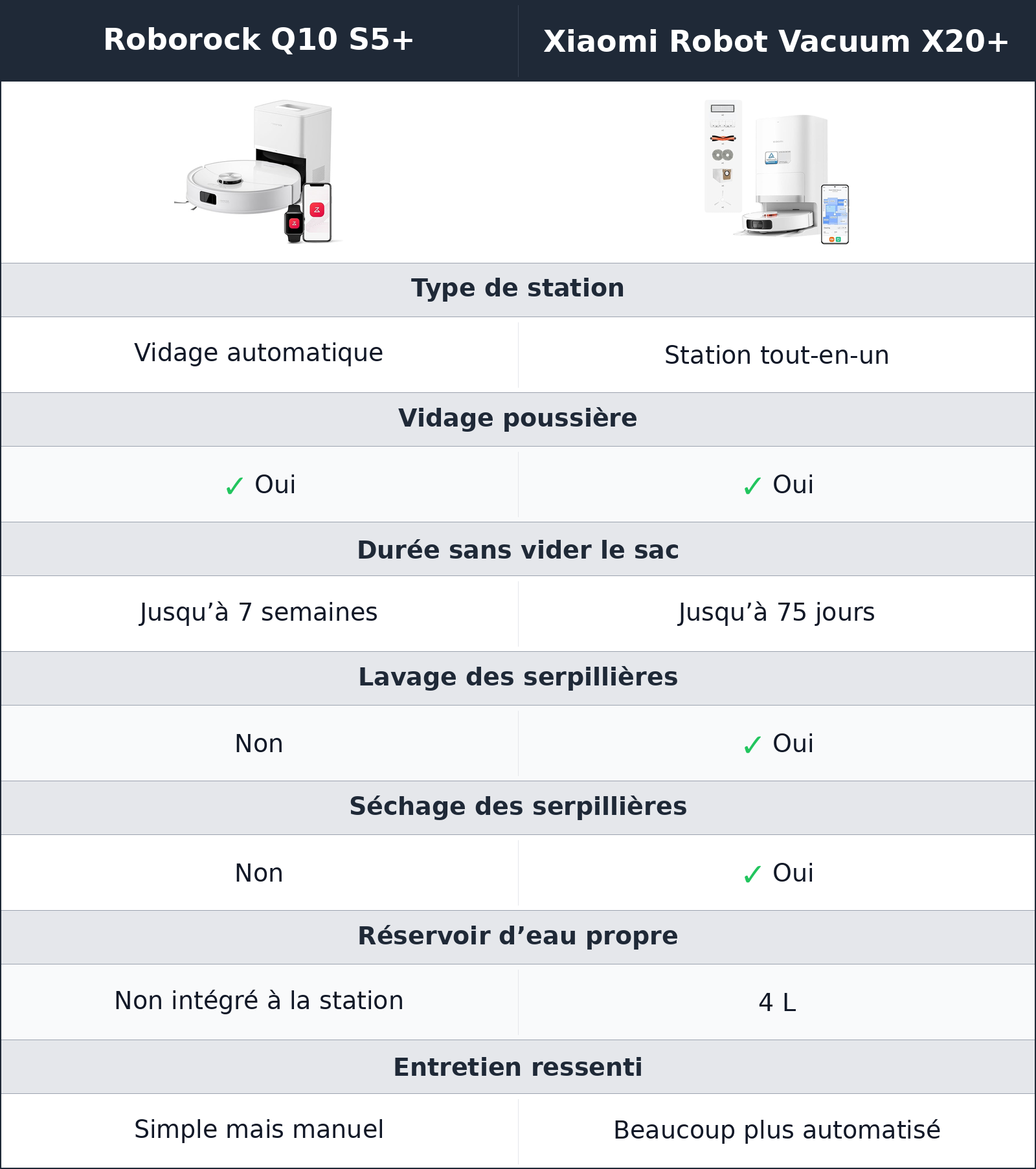 comparatif station et entretien Xiaomi Robot Vacuum X20+ vs Roborock Q10 S5+ Roborock Q10 S5+ vs Xiaomi Robot Vacuum X20+ station et entretien
