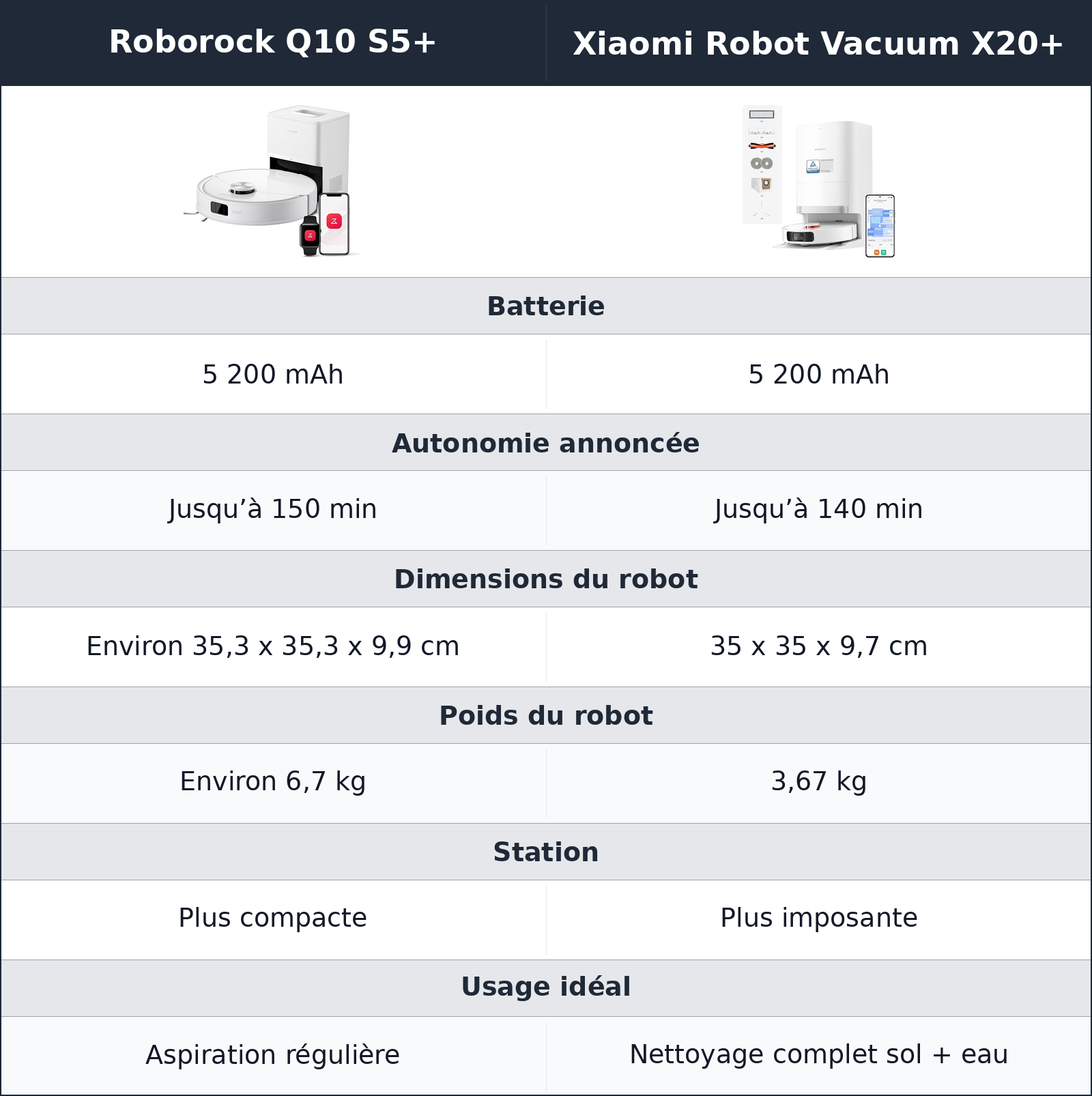 comparatif autonomie, encombrement et valeur d’usage Xiaomi Robot Vacuum X20+ vs Roborock Q10 S5+ Roborock Q10 S5+ vs Xiaomi Robot Vacuum X20+ autonomie, encombrement et valeur d’usage