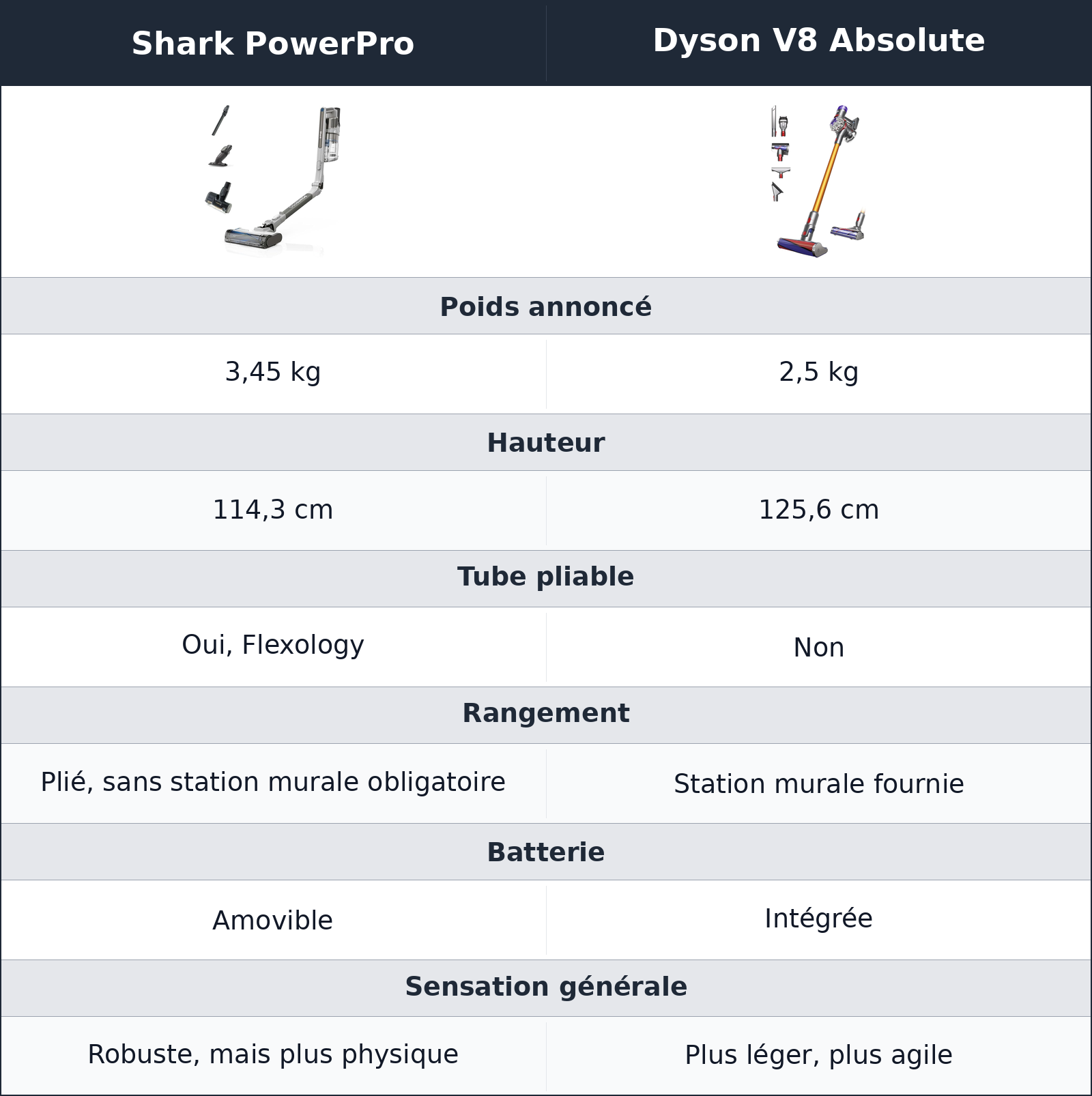 comparatif une prise en main qui sépare vite les deux appareils Dyson V8 Absolute vs Shark PowerPro Shark PowerPro vs Dyson V8 Absolute une prise en main qui sépare vite les deux appareils