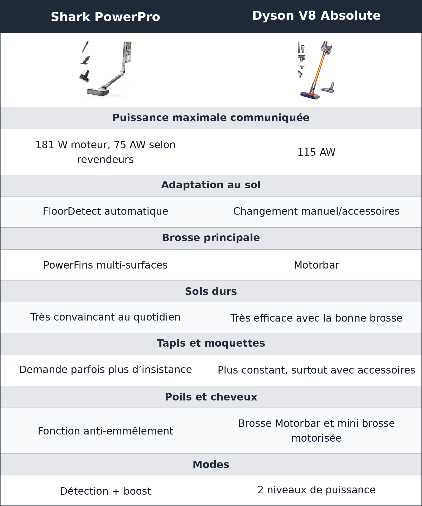 comparatif sur les sols, l’automatisme du shark répond à la constance du dyson Shark PowerPro vs Dyson V8 Absolute Dyson V8 Absolute vs Shark PowerPro sur les sols, l’automatisme du shark répond à la constance du dyson