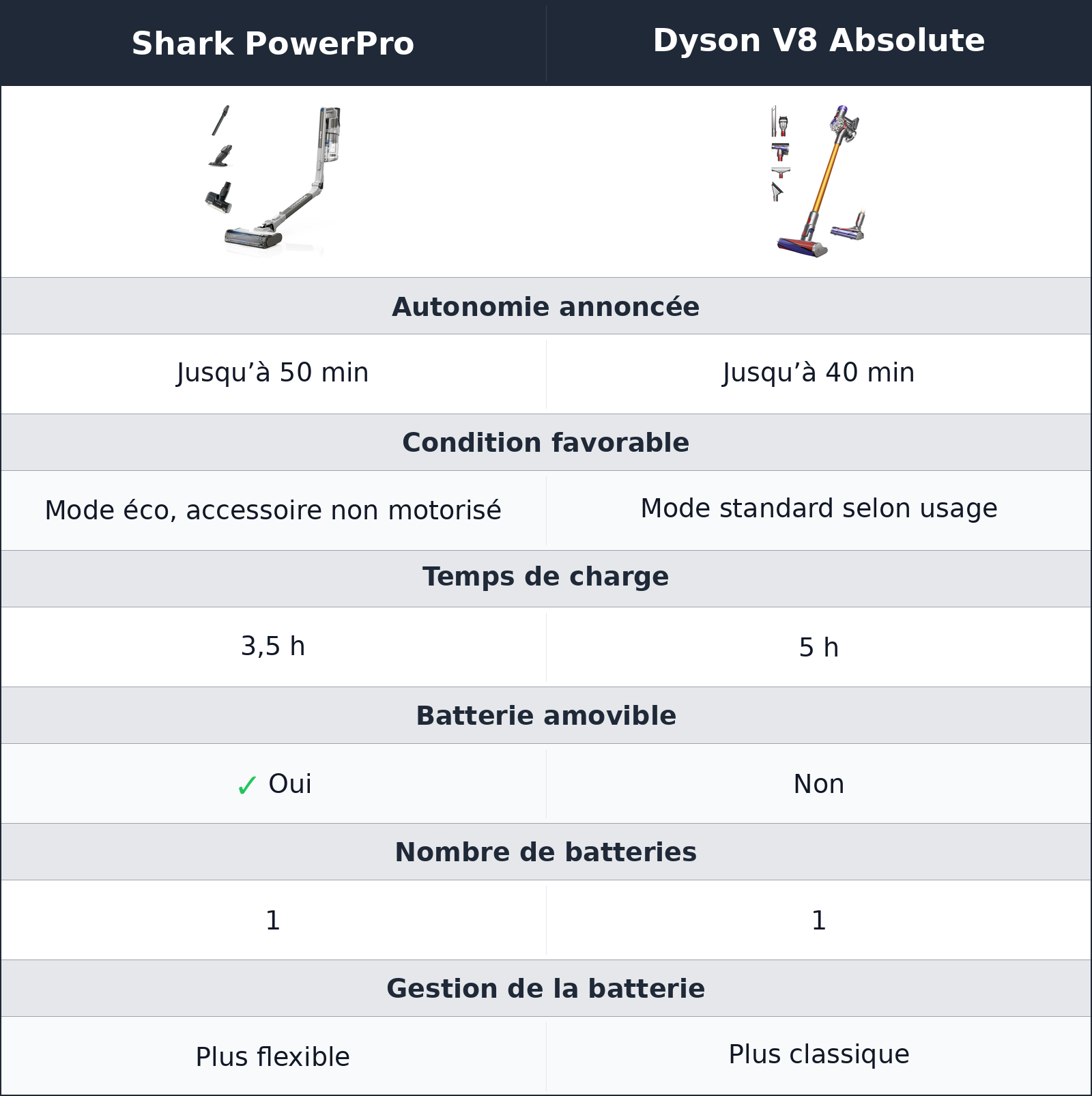 comparatif autonomie et recharge Dyson V8 Absolute vs Shark PowerPro Shark PowerPro vs Dyson V8 Absolute autonomie et recharge