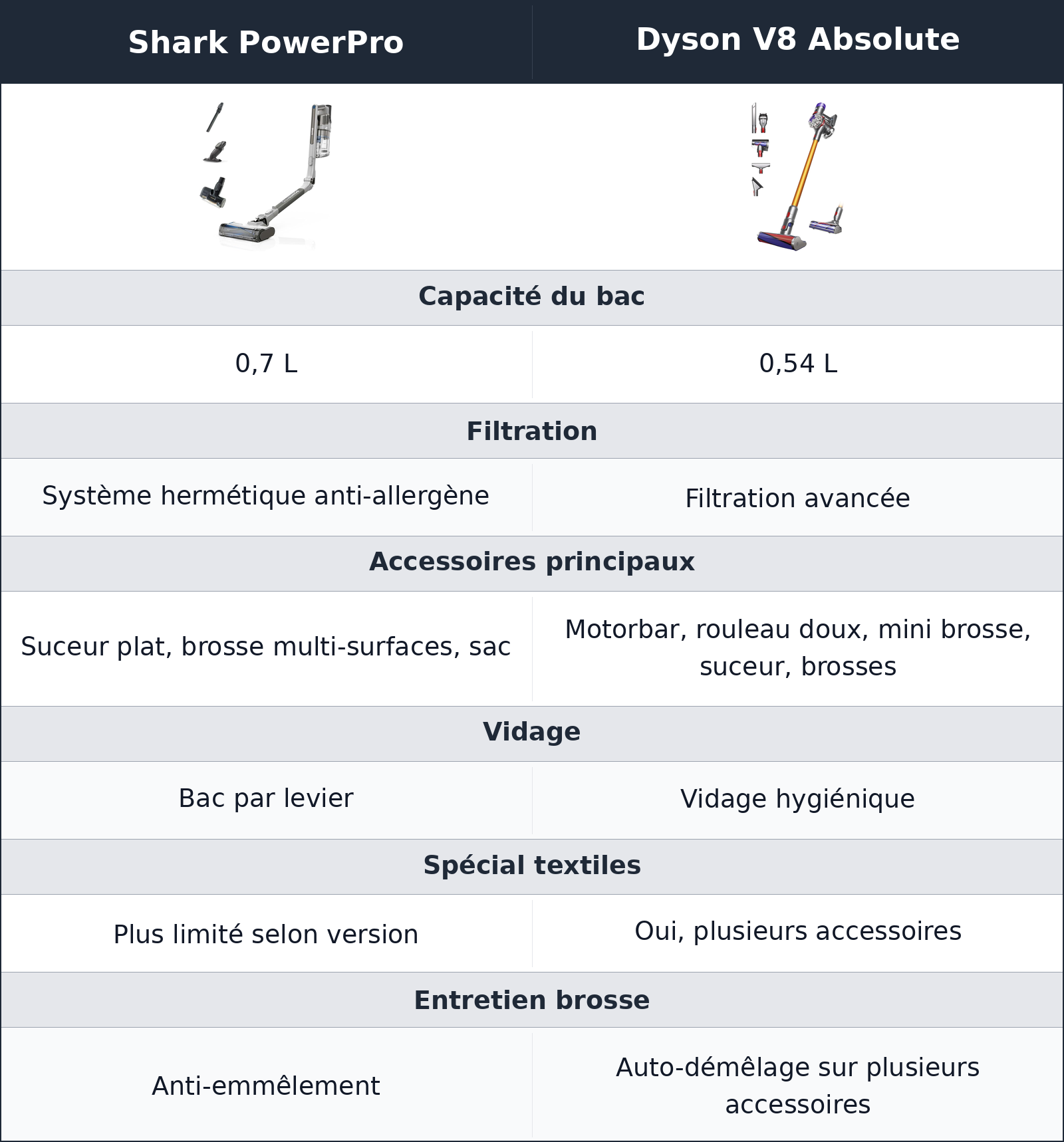 comparatif accessoires et entretien Shark PowerPro vs Dyson V8 Absolute Dyson V8 Absolute vs Shark PowerPro accessoires et entretien