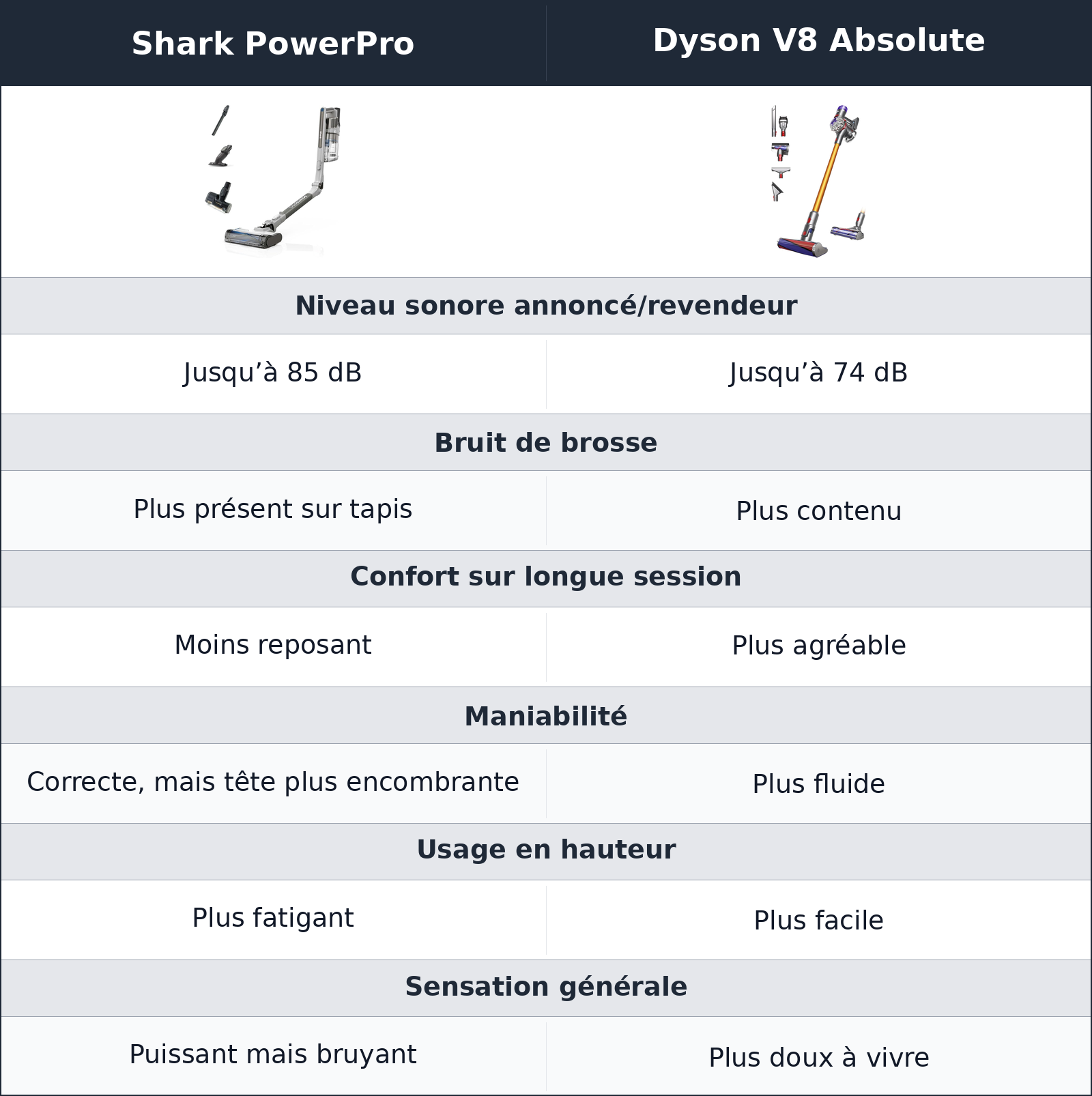 comparatif bruit et confort prolongé Dyson V8 Absolute vs Shark PowerPro Shark PowerPro vs Dyson V8 Absolute bruit et confort prolongé