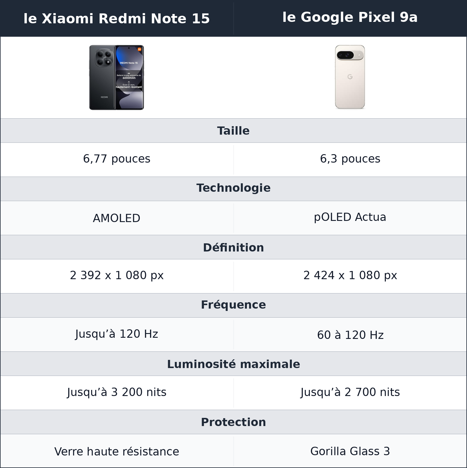 comparatif écran le Xiaomi Redmi Note 15 vs le Google Pixel 9a le Google Pixel 9a vs le Xiaomi Redmi Note 15 écran