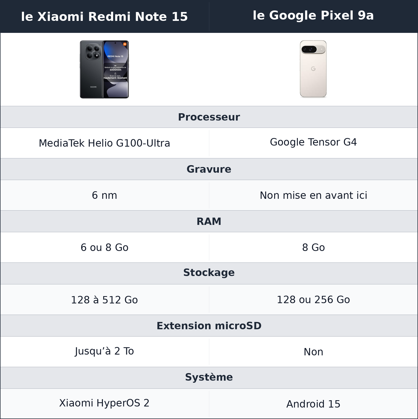 comparatif performances et logiciel le Google Pixel 9a vs le Xiaomi Redmi Note 15 le Xiaomi Redmi Note 15 vs le Google Pixel 9a performances et logiciel