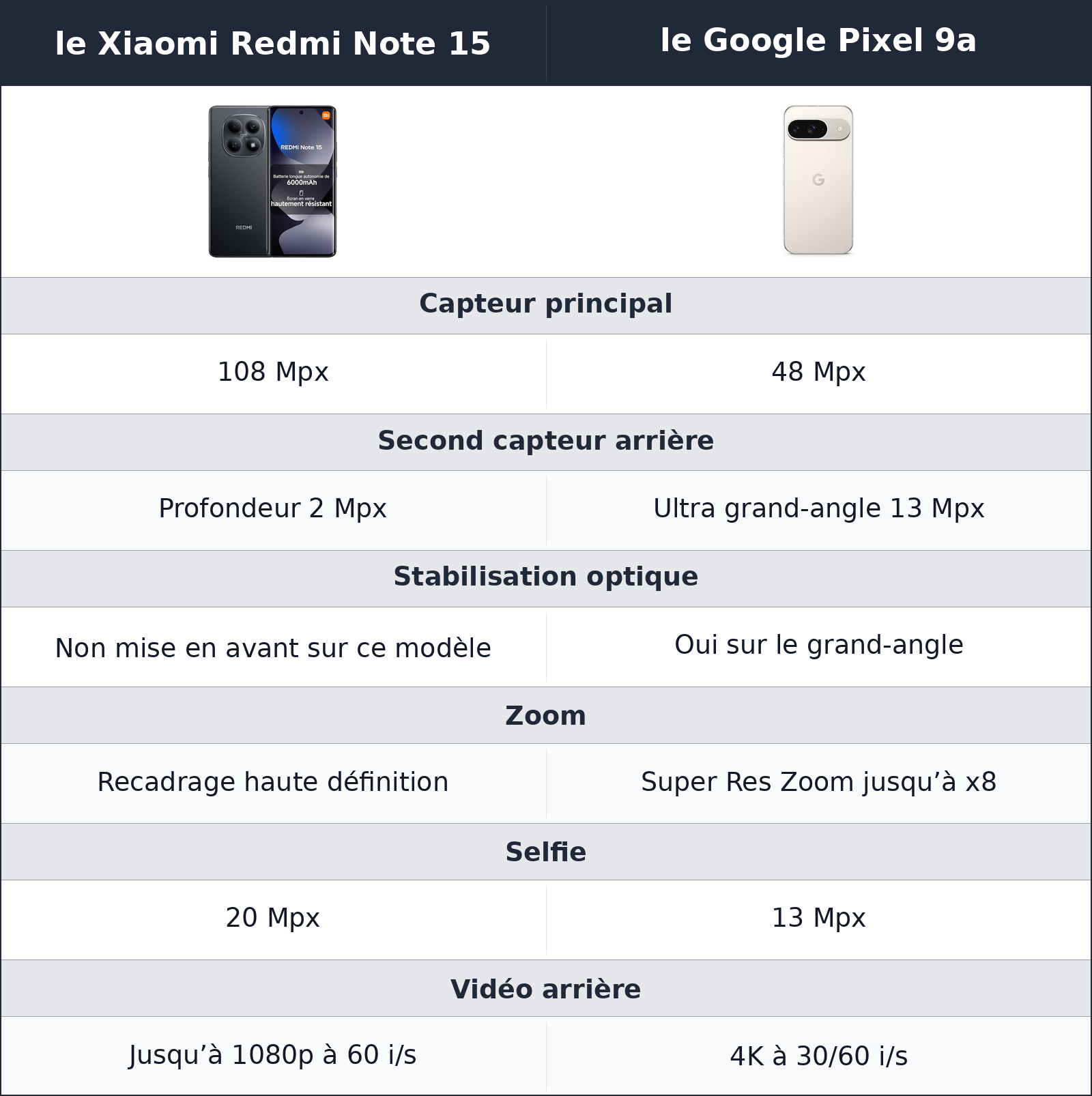 comparatif photo et vidéo le Xiaomi Redmi Note 15 vs le Google Pixel 9a le Google Pixel 9a vs le Xiaomi Redmi Note 15 photo et vidéo
