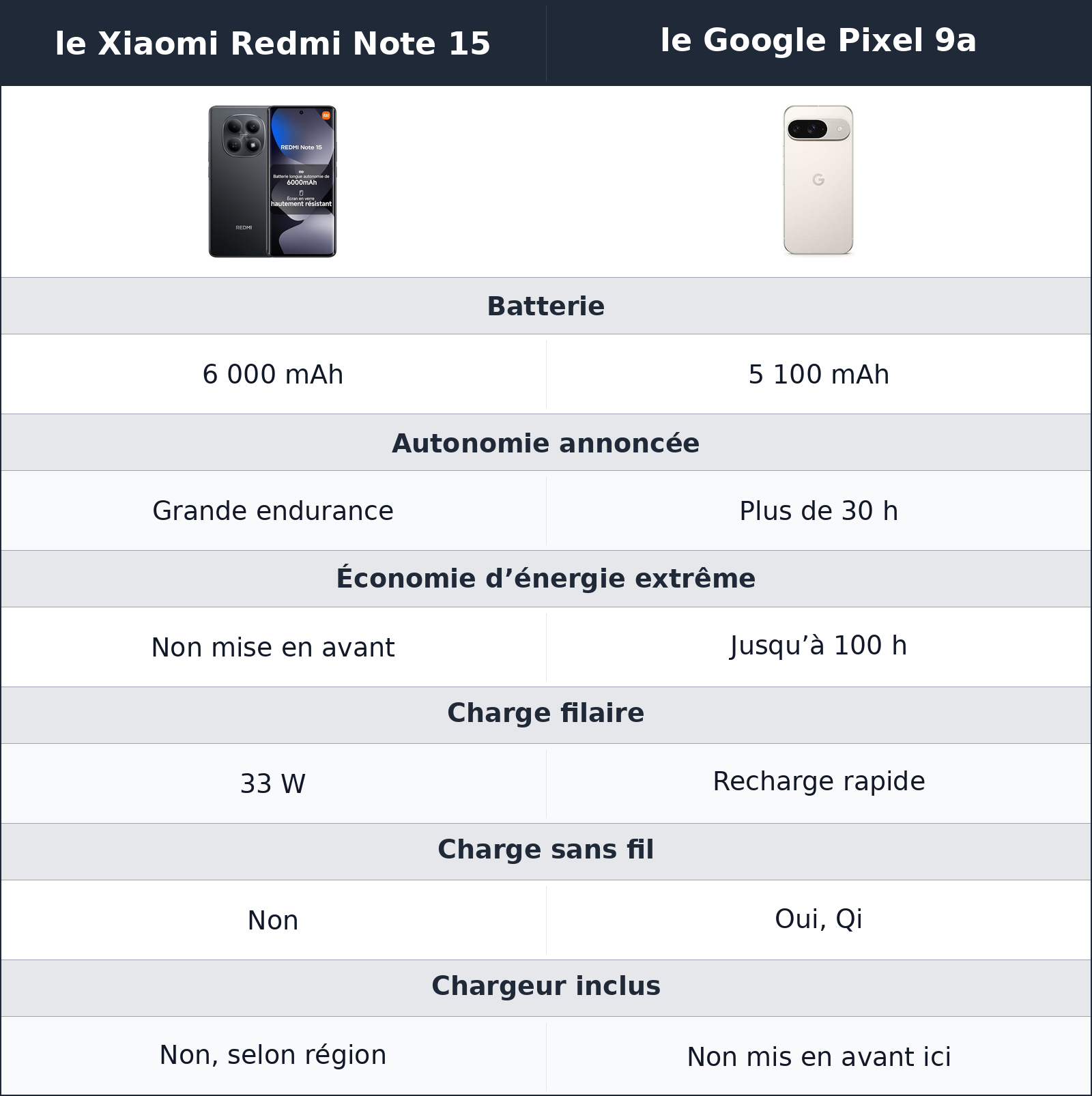 comparatif autonomie et recharge le Google Pixel 9a vs le Xiaomi Redmi Note 15 le Xiaomi Redmi Note 15 vs le Google Pixel 9a autonomie et recharge