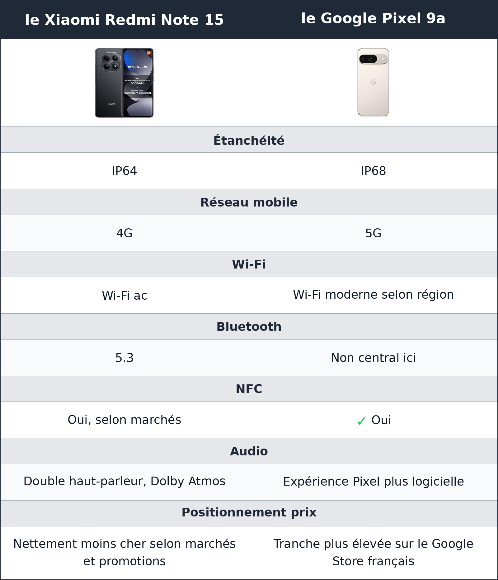 comparatif résistance, connectivité et valeur le Xiaomi Redmi Note 15 vs le Google Pixel 9a le Google Pixel 9a vs le Xiaomi Redmi Note 15 résistance, connectivité et valeur