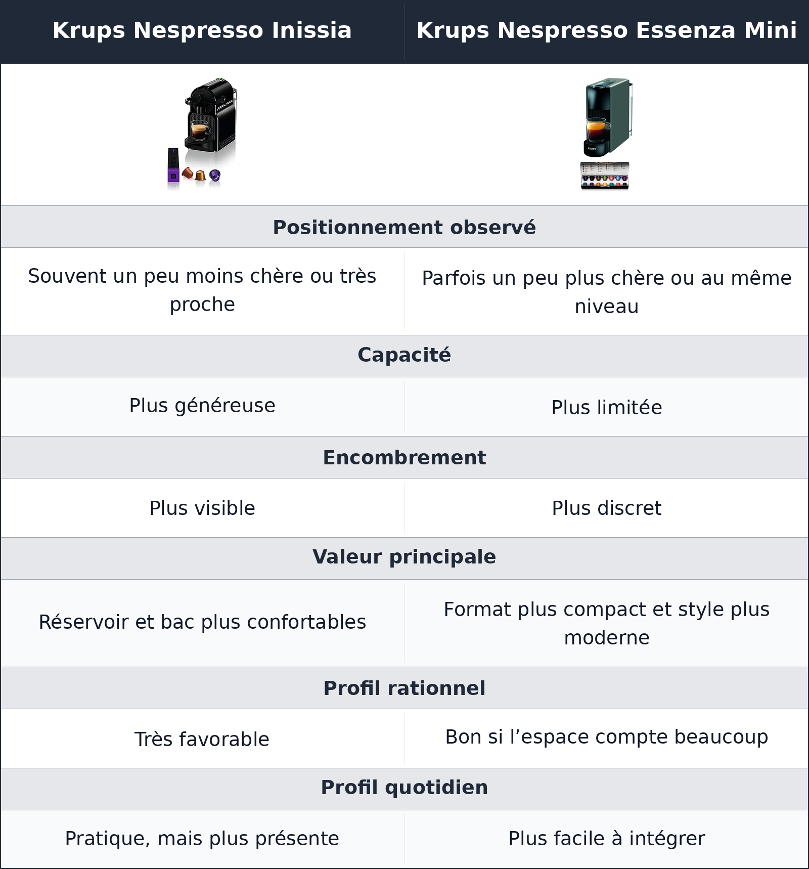 comparatif valeur d’usage Krups Nespresso Inissia vs Krups Nespresso Essenza Mini Krups Nespresso Essenza Mini vs Krups Nespresso Inissia valeur d’usage