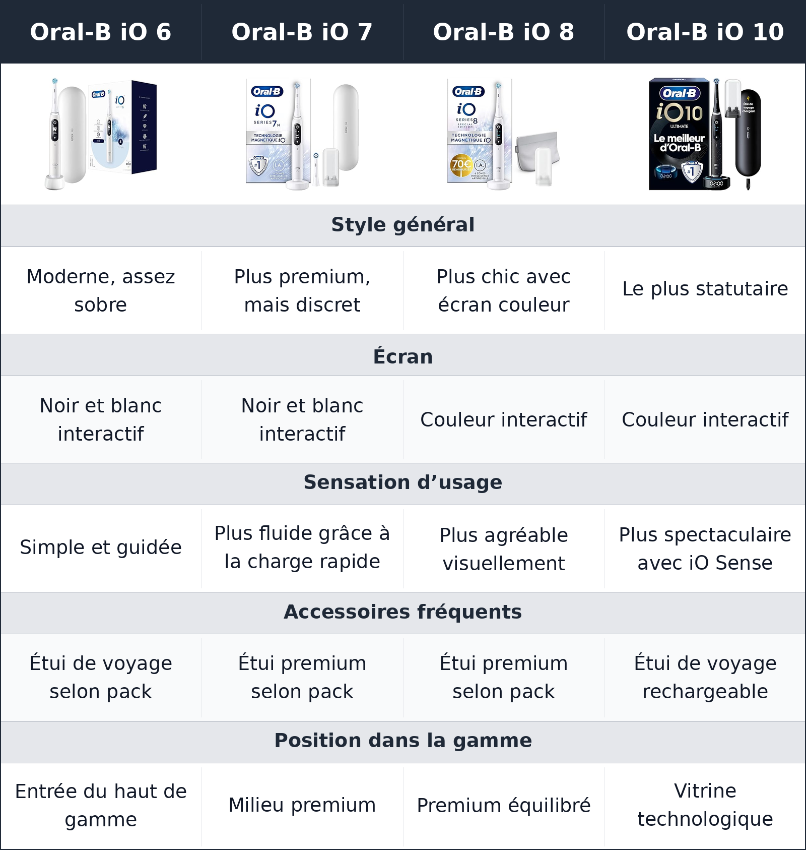 comparatif une même base io, mais quatre sensations très différentes en main Oral-B iO 7 vs Oral-B iO 8 vs Oral-B iO 10 vs Oral-B iO 6 Oral-B iO 6 vs Oral-B iO 7 vs Oral-B iO 8 vs Oral-B iO 10 une même base io, mais quatre sensations très différentes en main