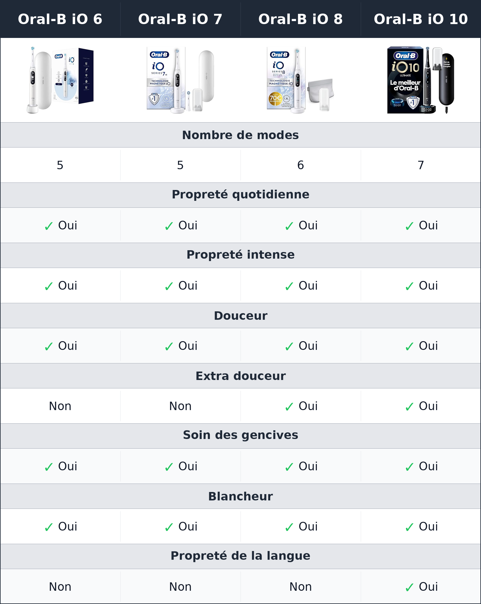 comparatif les modes de brossage Oral-B iO 8 vs Oral-B iO 10 vs Oral-B iO 6 vs Oral-B iO 7 Oral-B iO 7 vs Oral-B iO 8 vs Oral-B iO 10 vs Oral-B iO 6 les modes de brossage