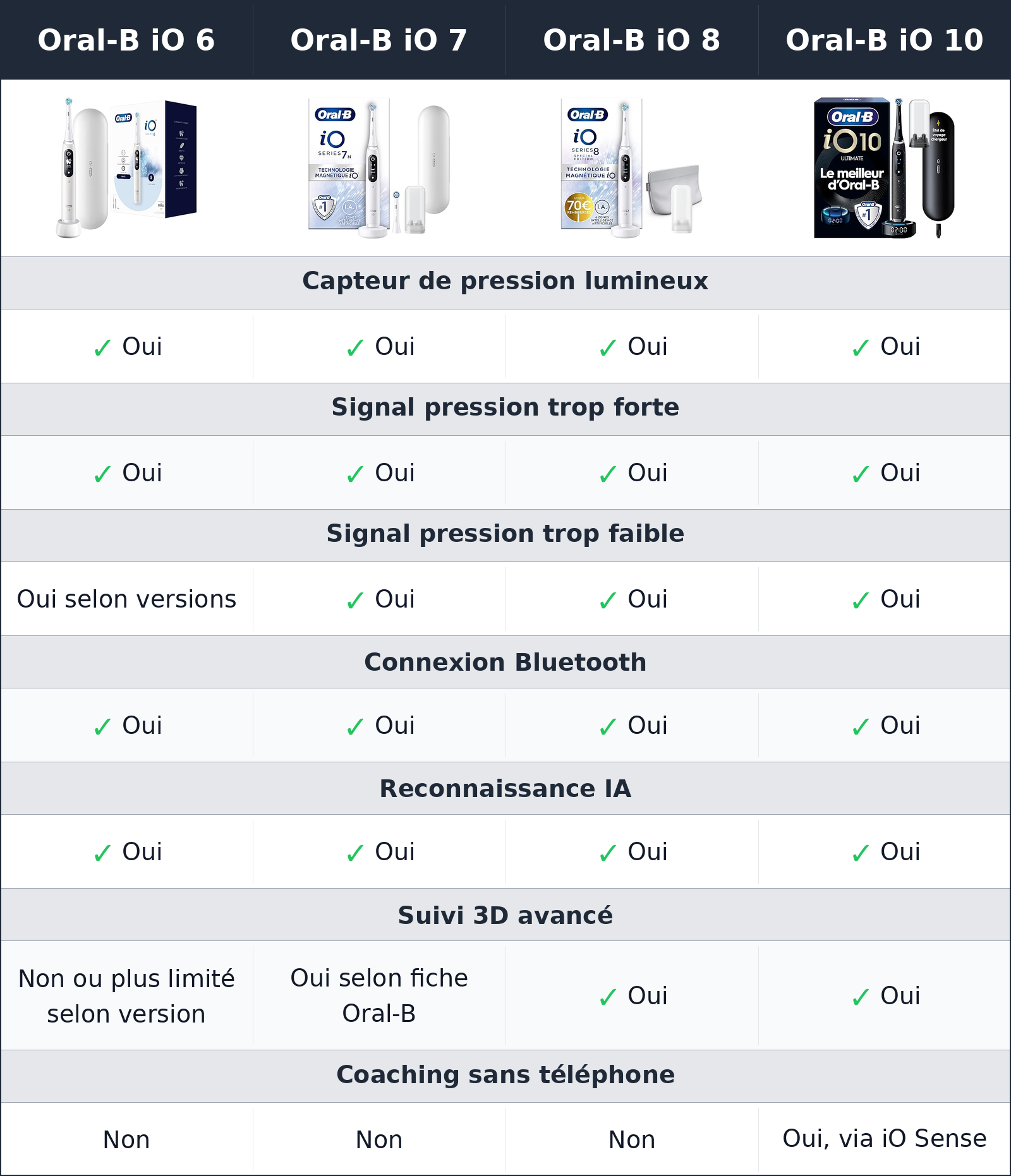 comparatif coaching, capteur de pression et appli Oral-B iO 10 vs Oral-B iO 6 vs Oral-B iO 7 vs Oral-B iO 8 Oral-B iO 8 vs Oral-B iO 10 vs Oral-B iO 6 vs Oral-B iO 7 coaching, capteur de pression et appli