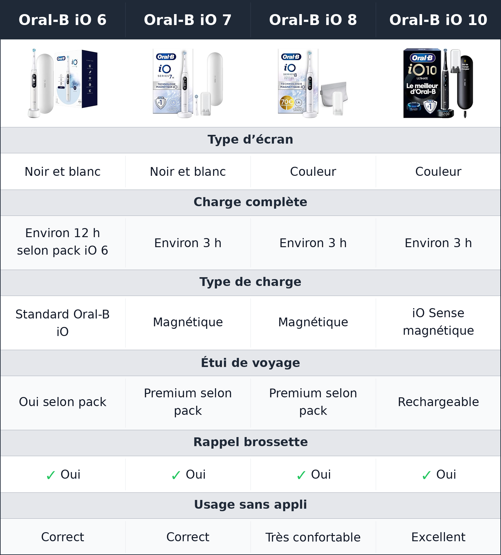 comparatif écran, charge et accessoires Oral-B iO 6 vs Oral-B iO 7 vs Oral-B iO 8 vs Oral-B iO 10 Oral-B iO 10 vs Oral-B iO 6 vs Oral-B iO 7 vs Oral-B iO 8 écran, charge et accessoires