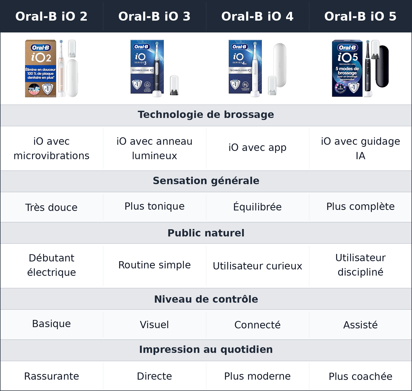 comparatif sensation en bouche Oral-B iO 3 vs Oral-B iO 4 vs Oral-B iO 5 vs Oral-B iO 2 Oral-B iO 2 vs Oral-B iO 3 vs Oral-B iO 4 vs Oral-B iO 5 sensation en bouche