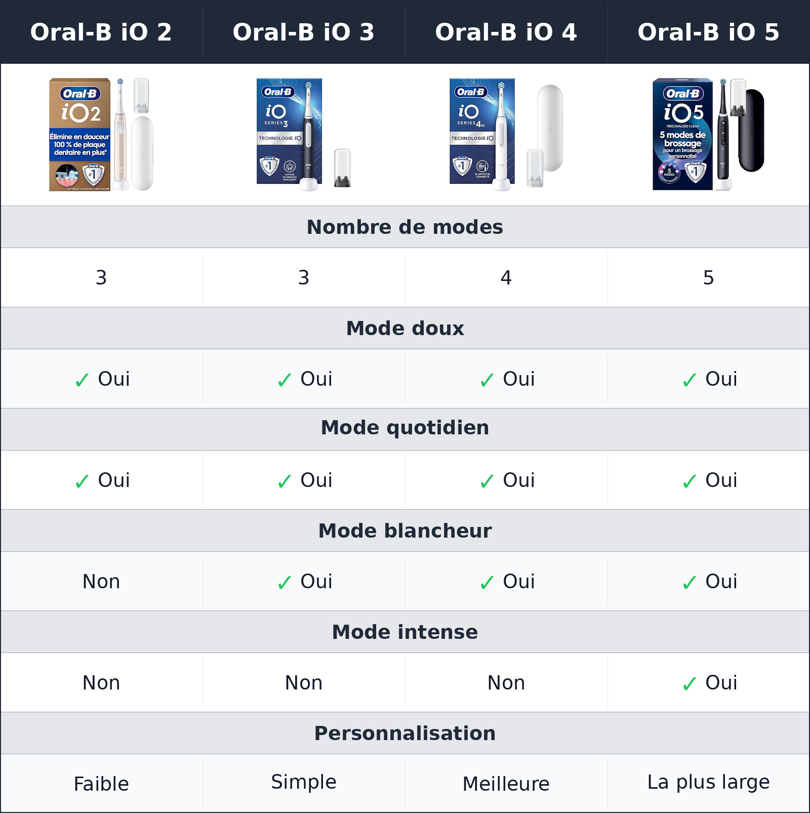 comparatif modes de brossage Oral-B iO 4 vs Oral-B iO 5 vs Oral-B iO 2 vs Oral-B iO 3 Oral-B iO 3 vs Oral-B iO 4 vs Oral-B iO 5 vs Oral-B iO 2 modes de brossage