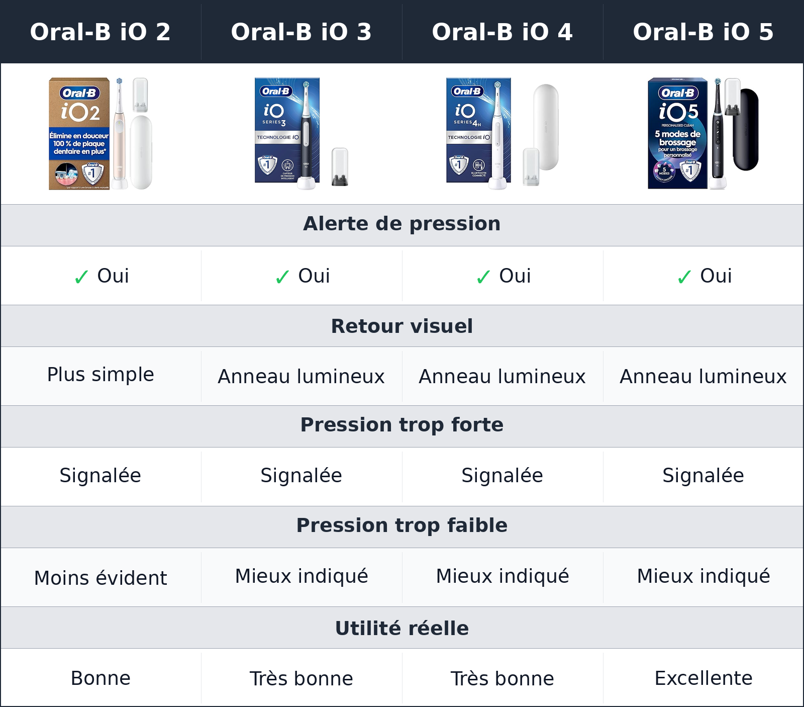 comparatif capteur de pression Oral-B iO 5 vs Oral-B iO 2 vs Oral-B iO 3 vs Oral-B iO 4 Oral-B iO 4 vs Oral-B iO 5 vs Oral-B iO 2 vs Oral-B iO 3 capteur de pression