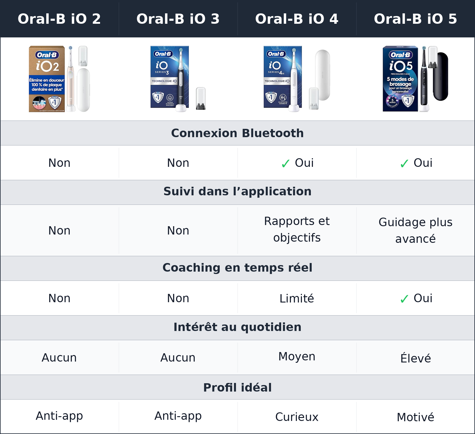 comparatif application oral Oral-B iO 2 vs Oral-B iO 3 vs Oral-B iO 4 vs Oral-B iO 5 Oral-B iO 5 vs Oral-B iO 2 vs Oral-B iO 3 vs Oral-B iO 4 application oral