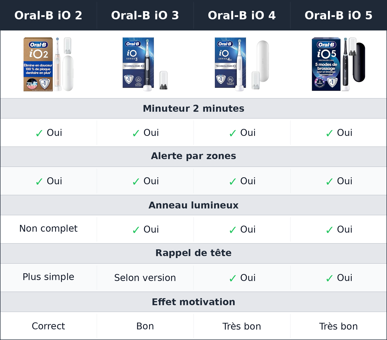 comparatif minuteur, anneau lumineux et rappels Oral-B iO 3 vs Oral-B iO 4 vs Oral-B iO 5 vs Oral-B iO 2 Oral-B iO 2 vs Oral-B iO 3 vs Oral-B iO 4 vs Oral-B iO 5 minuteur, anneau lumineux et rappels