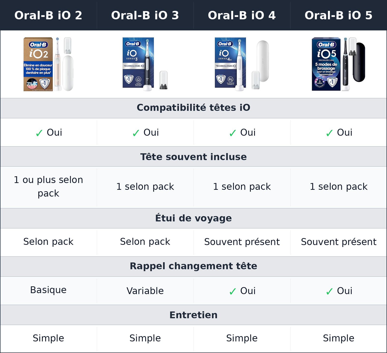 comparatif accessoires et entretien Oral-B iO 4 vs Oral-B iO 5 vs Oral-B iO 2 vs Oral-B iO 3 Oral-B iO 3 vs Oral-B iO 4 vs Oral-B iO 5 vs Oral-B iO 2 accessoires et entretien