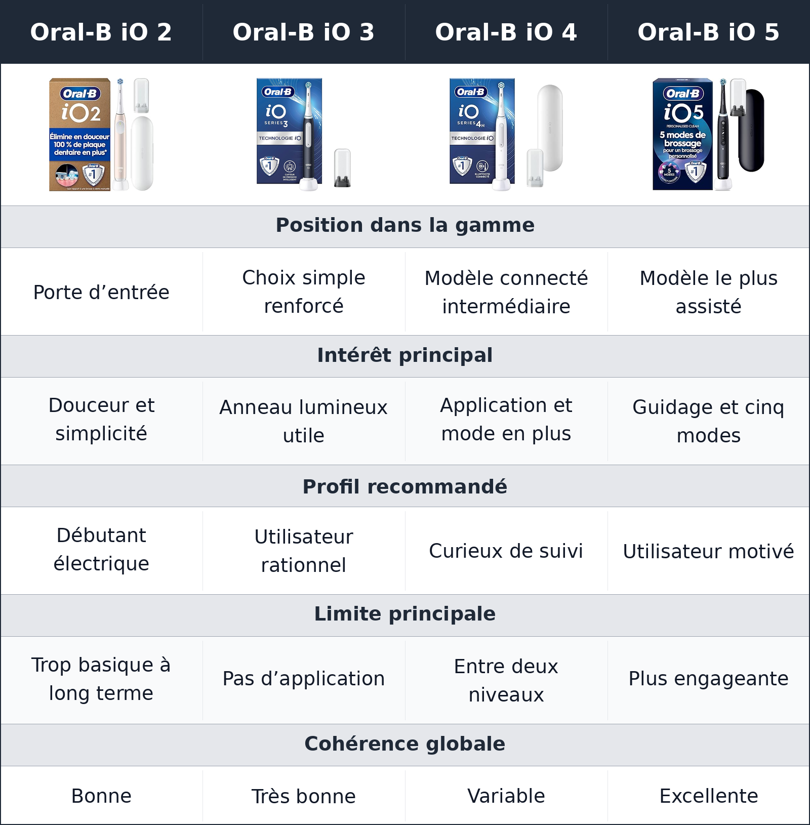 comparatif le bon choix selon l’usage Oral-B iO 5 vs Oral-B iO 2 vs Oral-B iO 3 vs Oral-B iO 4 Oral-B iO 4 vs Oral-B iO 5 vs Oral-B iO 2 vs Oral-B iO 3 le bon choix selon l’usage