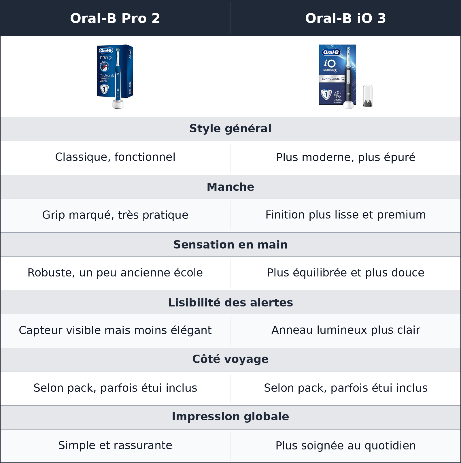 comparatif une prise en main classique ou plus soignée, ça change vite la routine Oral-B iO 3 vs Oral-B Pro 2 Oral-B Pro 2 vs Oral-B iO 3 une prise en main classique ou plus soignée, ça change vite la routine