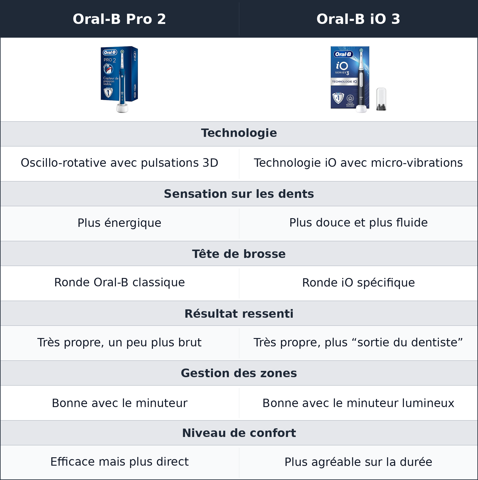 comparatif nettoyage Oral-B Pro 2 vs Oral-B iO 3 Oral-B iO 3 vs Oral-B Pro 2 nettoyage