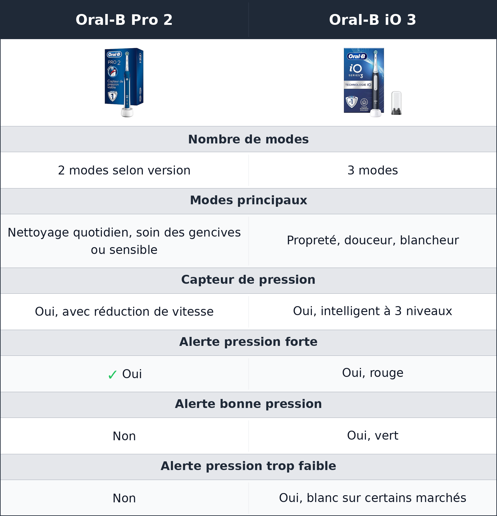 comparatif pression, modes et erreurs de geste Oral-B iO 3 vs Oral-B Pro 2 Oral-B Pro 2 vs Oral-B iO 3 pression, modes et erreurs de geste