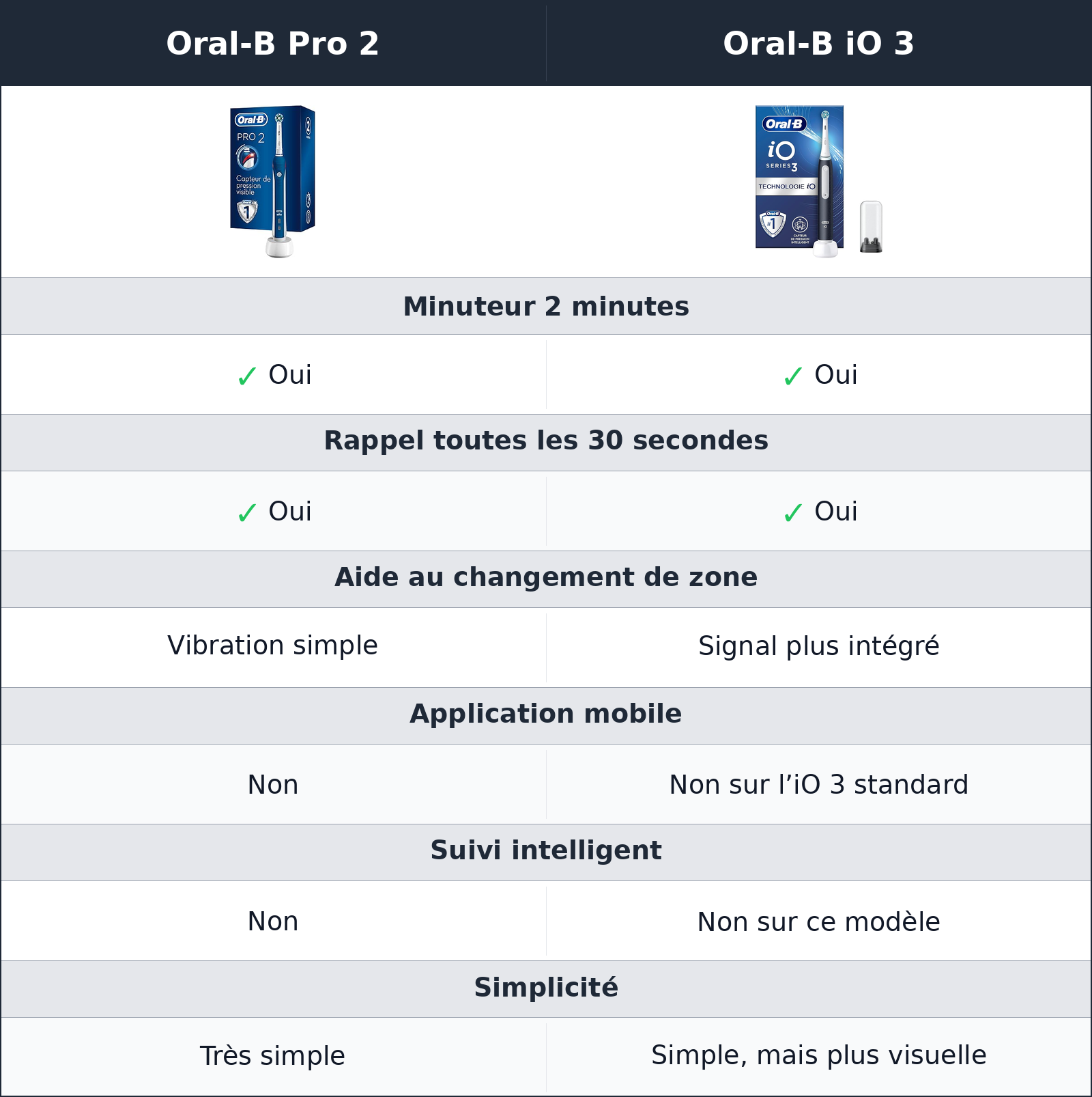 comparatif minuteur et discipline Oral-B Pro 2 vs Oral-B iO 3 Oral-B iO 3 vs Oral-B Pro 2 minuteur et discipline
