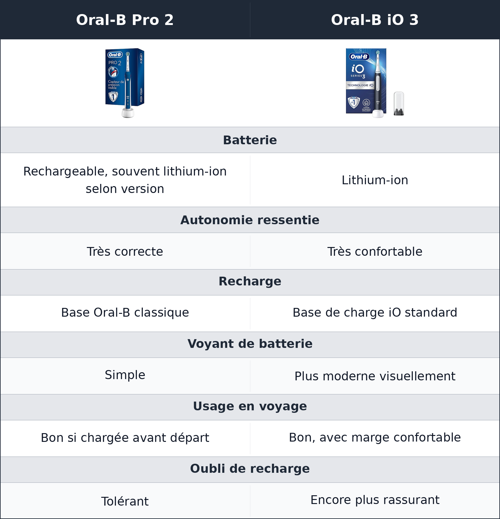 comparatif autonomie et recharge Oral-B iO 3 vs Oral-B Pro 2 Oral-B Pro 2 vs Oral-B iO 3 autonomie et recharge