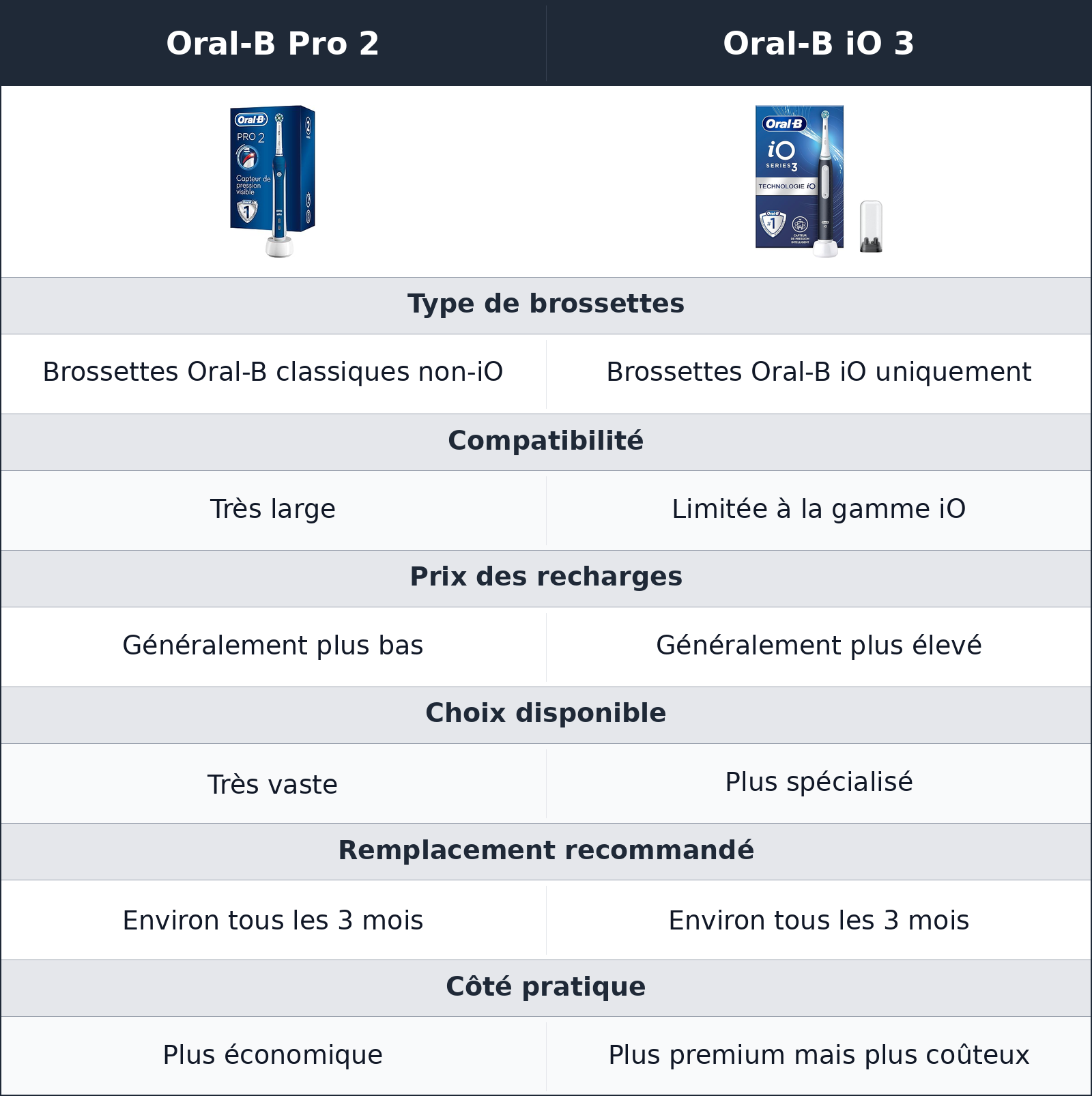 comparatif brossettes et entretien Oral-B Pro 2 vs Oral-B iO 3 Oral-B iO 3 vs Oral-B Pro 2 brossettes et entretien