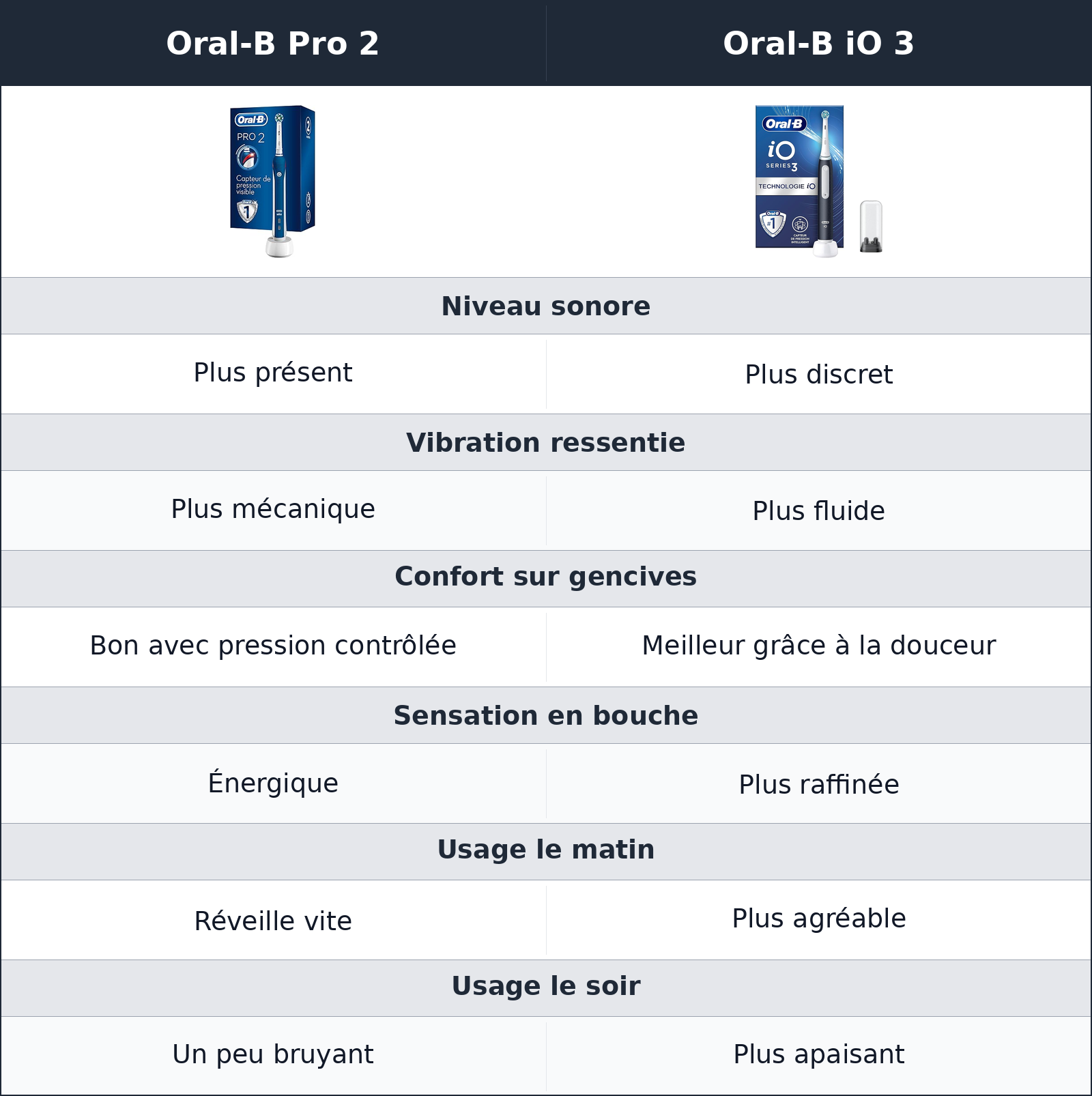 comparatif bruit et confort Oral-B iO 3 vs Oral-B Pro 2 Oral-B Pro 2 vs Oral-B iO 3 bruit et confort