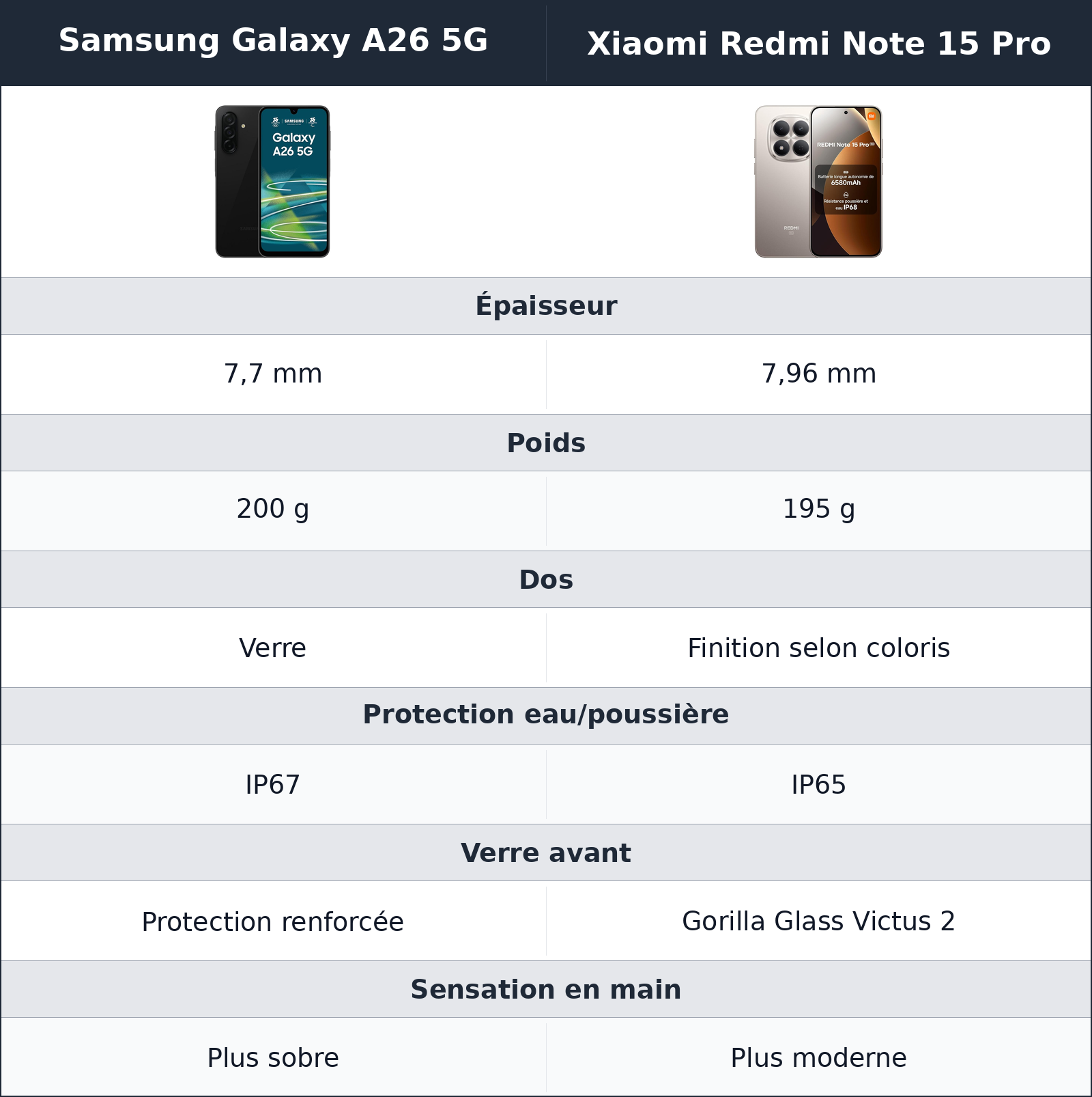 comparatif un format proche, mais deux caractères bien distincts Xiaomi Redmi Note 15 Pro vs Samsung Galaxy A26 5G Samsung Galaxy A26 5G vs Xiaomi Redmi Note 15 Pro un format proche, mais deux caractères bien distincts