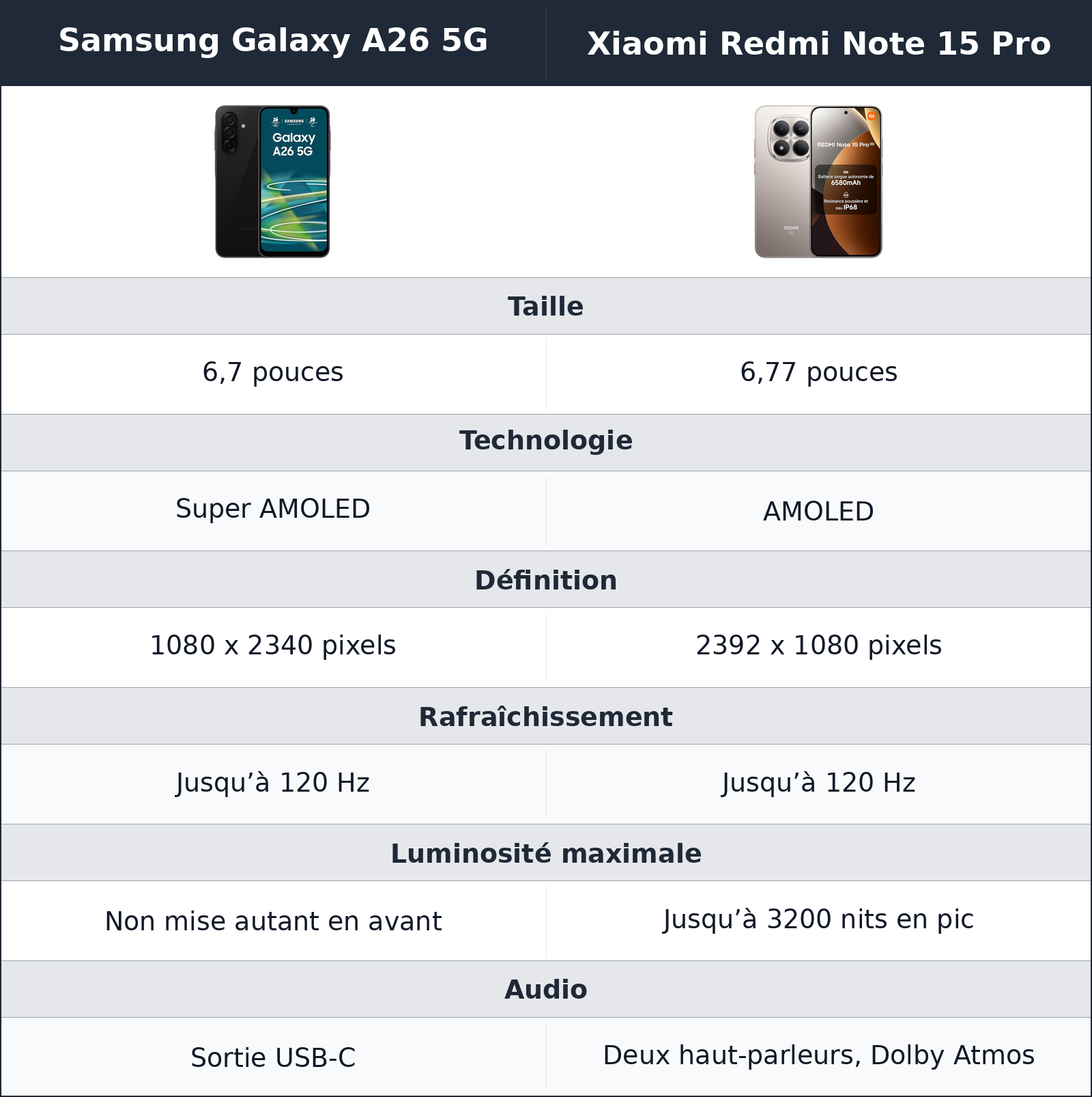 comparatif l’écran du xiaomi en met plus dans les yeux Samsung Galaxy A26 5G vs Xiaomi Redmi Note 15 Pro Xiaomi Redmi Note 15 Pro vs Samsung Galaxy A26 5G l’écran du xiaomi en met plus dans les yeux