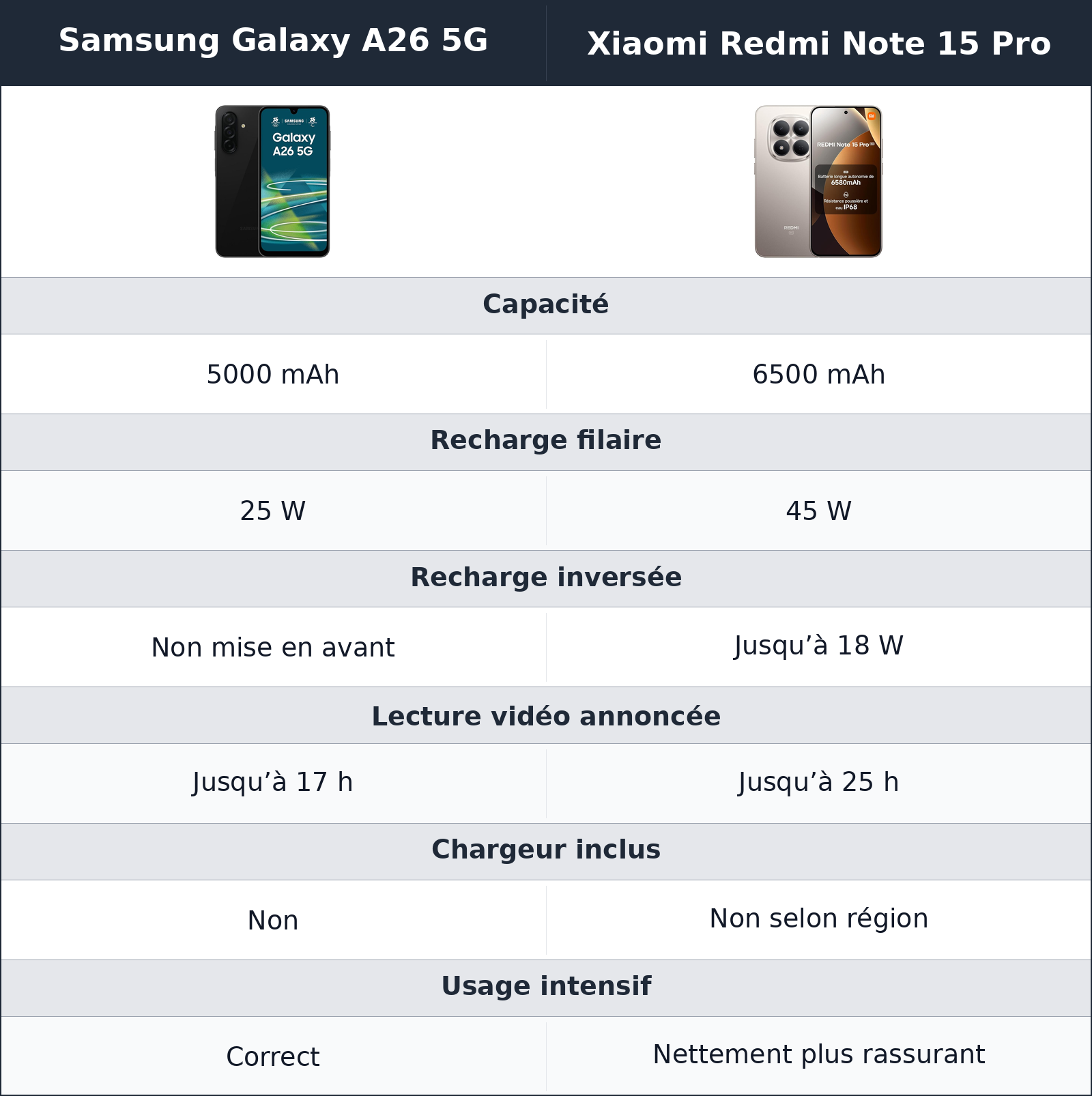 comparatif autonomie et recharge Xiaomi Redmi Note 15 Pro vs Samsung Galaxy A26 5G Samsung Galaxy A26 5G vs Xiaomi Redmi Note 15 Pro autonomie et recharge