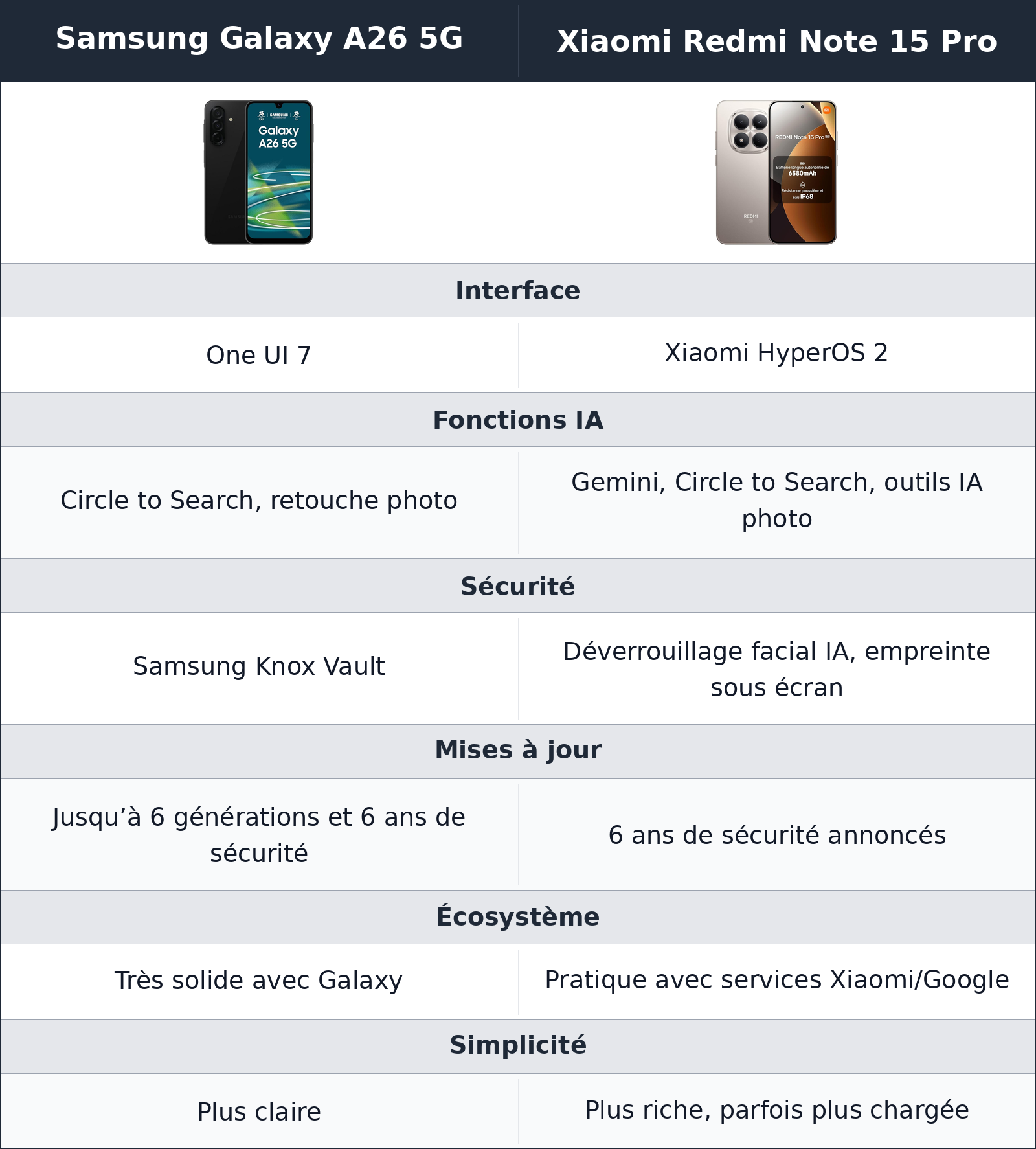 comparatif logiciel, sécurité et fonctions ia Samsung Galaxy A26 5G vs Xiaomi Redmi Note 15 Pro Xiaomi Redmi Note 15 Pro vs Samsung Galaxy A26 5G logiciel, sécurité et fonctions ia
