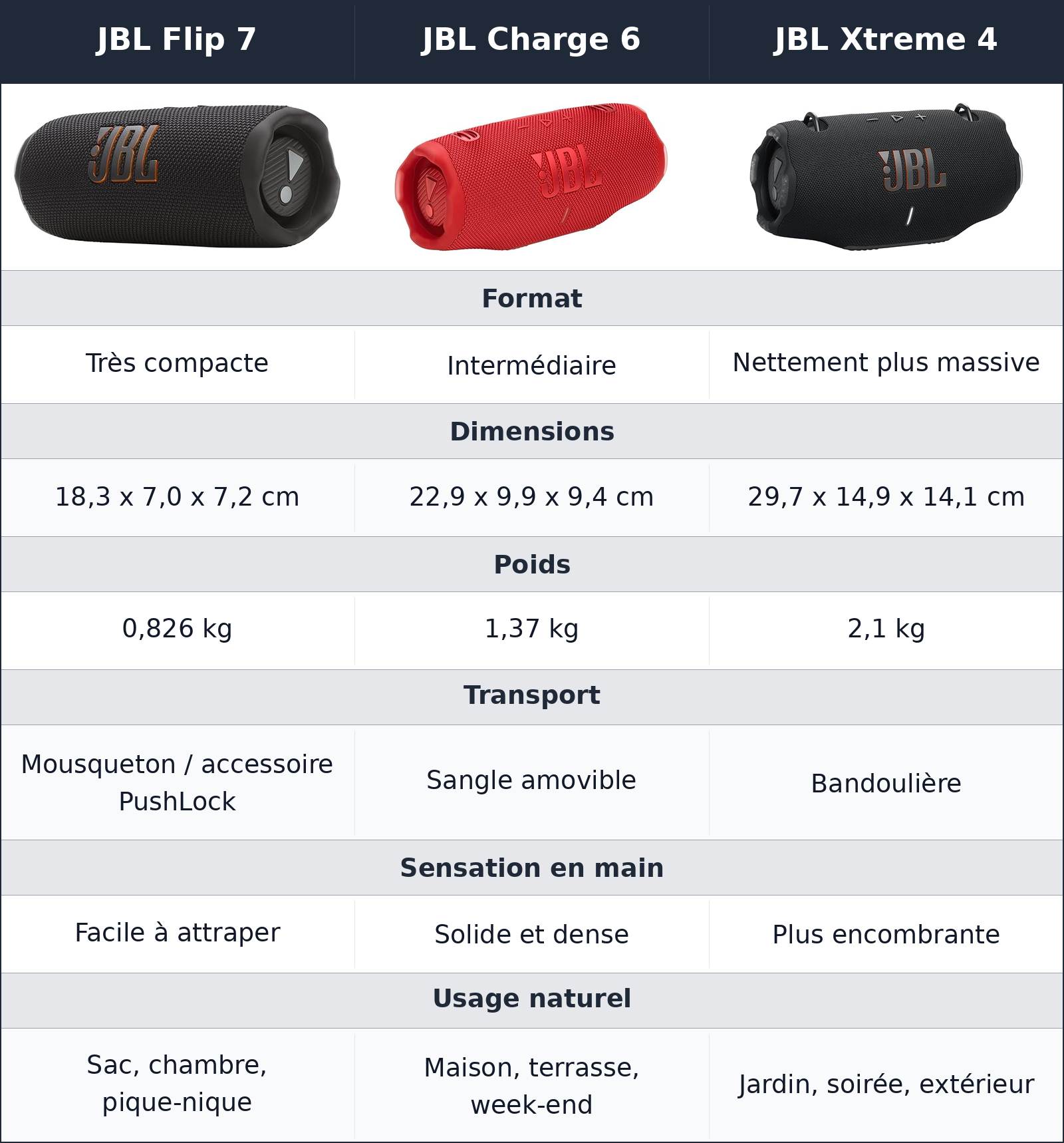 comparatif trois formats, trois manières de partir avec sa musique JBL Charge 6 vs JBL Xtreme 4 vs JBL Flip 7 JBL Flip 7 vs JBL Charge 6 vs JBL Xtreme 4 trois formats, trois manières de partir avec sa musique